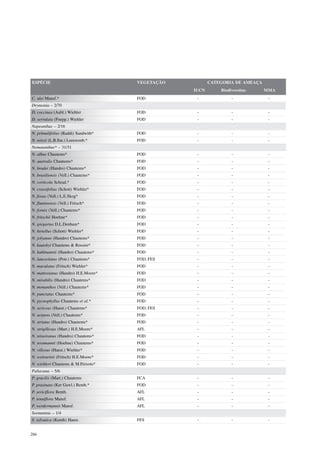 ESPÉCIE                               VEGETAÇÃO          CATEGORIA DE AMEAÇA
                                                  IUCN       Biodiversitas     MMA
C. ulei Mansf.*                       FOD          -              -             -
Drymonia – 2/70
D. coccinea (Aubl.) Wiehler           FOD          -              -             -
D. serrulata (Poepp.) Wiehler         FOD          -              -             -
Napeanthus – 2/16
N. primulifolius (Raddi) Sandwith*    FOD          -              -             -
N. reitzii (L.B.Sm.) Leeuwenb.*       FOD          -              -             -
Nematanthus* – 31/31
N. albus Chautems*                    FOD          -              -             -
N. australis Chautems*                FOD          -              -             -
N. bradei (Handro) Chautems*          FOD          -              -             -
N. brasiliensis (Vell.) Chautems*     FOD          -              -             -
N. corticola Schrad.*                 FOD          -              -             -
N. crassifolius (Schott) Wiehler*     FOD          -              -             -
N. fissus (Vell.) L.E.Skog*           FOD          -              -             -
N. fluminensis (Vell.) Fritsch*       FOD          -              -             -
N. fornix (Vell.) Chautems*           FOD          -              -             -
N. fritschii Hoehne*                  FOD          -              -             -
N. gregarius D.L.Denham*              FOD          -              -             -
N. hirtellus (Schott) Wiehler*        FOD          -              -             -
N. jolyanus (Handro) Chautems*        FOD          -              -             -
N. kautskyi Chautems & Rossini*       FOD          -              -             -
N. kuhlmannii (Handro) Chautems*      FOD          -              -             -
N. lanceolatus (Poir.) Chautems*      FOD, FES     -              -             -
N. maculatus (Fritsch) Wiehler*       FOD          -              -             -
N. mattosianus (Handro) H.E.Moore*    FOD          -              -             -
N. mirabilis (Handro) Chautems*       FOD          -              -             -
N. monanthos (Vell.) Chautems*        FOD          -              -             -
N. punctatus Chautems*                FOD          -              -             -
N. pycnophyllus Chautems et al.*      FOD          -              -             -
N. sericeus (Hanst.) Chautems*        FOD, FES     -              -             -
N. serpens (Vell.) Chautems*          FOD          -              -             -
N. striatus (Handro) Chautems*        FOD          -              -             -
N. strigillosus (Mart.) H.E.Moore*    AFL          -              -             -
N. teixeiranus (Handro) Chautems*     FOD          -              -             -
N. tessmannii (Hoehne) Chautems*      FOD          -              -             -
N. villosus (Hanst.) Wiehler*         FOD          -              -             -
N. wettsteinii (Fritsch) H.E.Moore*   FOD          -              -             -
N. wiehleri Chautems & M.Peixoto*     FOD          -              -             -
Paliavana – 5/6
P. gracilis (Mart.) Chautems          FCA          -              -             -
P. prasinata (Ker Gawl.) Benth.*      FOD          -              -             -
P. sericiflora Benth.                 AFL          -              -             -
P. tenuiflora Mansf.                  AFL          -              -             -
P. werdermannii Mansf.                AFL          -              -             -
Seemannia – 1/4
S. sylvatica (Kunth) Hanst.           FES          -              -             -


286
 