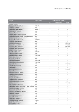 Plantas da Floresta Atlântica




ESPÉCIE                                                 VEGETAÇÃO          CATEGORIA DE AMEAÇA
                                                                    IUCN       Biodiversitas     MMA
Sinningia – 57/ca. 75
S. aggregata (Ker Gawl.) Wiehler                        FOD, AFL     -              -              -
S. aghensis Chautems*                                   AFL          -              -              -
S. allagophylla (Mart.) Wiehler                         AFL, FCA     -              -              -
S. amambayensis Chautems*                               AFL          -              -              -
S. araneosa Chautems                                    AFL          -              -              -
S. barbata (Nees & Mart.) G.Nicholson*                  FOD          -              -              -
S. brasiliensis (Regel & Schmidt) Wiehler & Chautems*   AFL          -              -              -
S. bulbosa (Ker Gawl.) Wiehler*                         AFL          -              -              -
S. calcaria (Malme) Chautems*                           AFL, FOD     -              -              -
S. canescens (Mart.) Wiehler*                           AFL          -              -              -
S. carangolensis Chautems*                              AFL          -             EN           ANEXO II
S. cardinalis (Lehm.) H.E.Moore*                        AFL          -             EN           ANEXO I
S. cochlearis (Hook.) Chautems*                         AFL          -             EN           ANEXO I
S. conspicua (Seem.) G.Nicholson*                       FOD          -              -              -
S. cooperi (Paxton) Wiehler*                            FOD          -              -              -
S. curtiflora (Malme) Chautems*                         FOD, FCA     -              -              -
S. defoliata (Malme) Chautems                           FES          -              -              -
S. douglasii (Lindl.) Chautems*                         FOD, FOM     -              -              -
S. elatior (Kunth) Chautems                             FCA          -              -              -
S. eumorpha H.E.Moore*                                  FES          -              -              -
S. gigantifolia Chautems*                               FOD, FOM     -              -              -
S. glazioviana (Fritsch) Chautems*                      FOD, FOM     -              -              -
S. guttata Lindl.*                                      FOD          -             EN           ANEXO I
S. hatschbachii Chautems*                               AFL          -              -              -
S. helleri Nees*                                        FOD          -              -              -
S. hirsuta (Lindl.) G.Nicholson*                        FOD          -             EN           ANEXO I
S. iarae Chautems*                                      FOD          -              -              -
S. incarnata (Aubl.) D.L.Denham                         AFL          -              -              -
S. insularis (Hoehne) Chautems*                         AFL          -              -              -
S. kautskyi Chautems*                                   FOD          -              -              -
S. lateritia (Lindl.) Chautems*                         AFL          -              -              -
S. leopoldii (Planch.) Chautems*                        AFL          -              -              -
S. leucotricha (Hoehne) H.E.Moore*                      AFL          -              -              -
S. lindleyi Schauer*                                    FOD          -             EN           ANEXO I
S. lineata (Hjelmq.) Chautems*                          AFL          -              -              -
S. macrophylla (Nees & Mart.) Benth. & Hook. ex Fritsch* FOD         -              -              -
S. macropoda (Sprague) H.E.Moore*                       AFL          -              -              -
S. macrostachya (Lindl.) Chautems                       AFL          -              -              -
S. magnifica (Otto & A.Dietr.) Wiehler*                 AFL          -              -              -
S. mauroana Chautems*                                   FOD          -              -              -
S. micans (Fritsch) Chautems*                           FOD          -              -              -
S. nivalis Chautems*                                    AFL          -              -              -
S. nordestina Chautems et al.*                          AFL          -              -              -
S. piresiana (Hoehne) Chautems                          FES, AFL     -              -              -
S. polyantha (DC.) Wiehler*                             RST          -              -              -
S. pusilla (Mart.) Baill.*                              FOD          -              -              -


                                                                                                           287
 