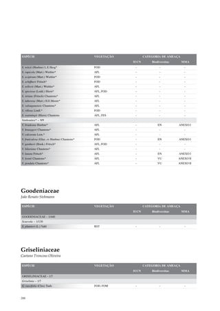 ESPÉCIE                                      VEGETAÇÃO          CATEGORIA DE AMEAÇA
                                                         IUCN       Biodiversitas     MMA
S. reitzii (Hoehne) L.E.Skog*                FOD          -              -             -
S. rupicola (Mart.) Wiehler*                 AFL          -              -             -
S. sceptrum (Mart.) Wiehler*                 FOD          -              -             -
S. schiffneri Fritsch*                       FOD          -              -             -
S. sellovii (Mart.) Wiehler*                 AFL          -              -             -
S. speciosa (Lodd.) Hiern*                   AFL, FOD     -              -             -
S. striata (Fritsch) Chautems*               AFL          -              -             -
S. tuberosa (Mart.) H.E.Moore*               AFL          -              -             -
S. valsuganensis Chautems*                   AFL          -              -             -
S. villosa Lindl.*                           FOD          -              -             -
S. warmingii (Hiern) Chautems                AFL, FES     -              -             -
Vanhouttea* – 9/9
V. bradeana Hoehne*                          AFL          -             EN          ANEXO I
V. brueggeri Chautems*                       AFL          -              -             -
V. calcarata Lem.*                           AFL          -              -             -
V. fruticulosa (Glaz. ex Hoehne) Chautems*   FOD          -             EN          ANEXO I
V. gardneri (Hook.) Fritsch*                 AFL, FOD     -              -             -
V. hilariana Chautems*                       AFL          -              -             -
V. lanata Fritsch*                           AFL          -             EN          ANEXO I
V. leonii Chautems*                          AFL          -             VU          ANEXO II
V. pendula Chautems*                         AFL          -             VU          ANEXO II




Goodeniaceae
João Renato Stehmann

ESPÉCIE                                      VEGETAÇÃO          CATEGORIA DE AMEAÇA
                                                         IUCN       Biodiversitas     MMA
GOODENIACEAE – 1/440
Scaevola – 1/130
S. plumieri (L.) Vahl                        RST          -              -             -




Griseliniaceae
Caetano Troncoso Oliveira

ESPÉCIE                                      VEGETAÇÃO          CATEGORIA DE AMEAÇA
                                                         IUCN       Biodiversitas     MMA
GRISELINIACEAE – 1/7
Griselinia – 1/7
G. ruscifolia (Clos) Taub.                   FOD, FOM     -              -             -



288
 