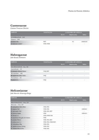 Plantas da Floresta Atlântica




Gunneraceae
Caetano Troncoso Oliveira

ESPÉCIE                            VEGETAÇÃO                   CATEGORIA DE AMEAÇA
                                                        IUCN       Biodiversitas     MMA
GUNNERACEAE – 2/42
Gunnera – 2/40
G. herteri Ost.                    RST                   -             VU          ANEXO II
G. manicata Linden*                FOD, FOM              -              -              -




Haloragaceae
João Renato Stehmann

ESPÉCIE                            VEGETAÇÃO                   CATEGORIA DE AMEAÇA
                                                        IUCN       Biodiversitas     MMA
HALORAGACEAE – 3/ca. 150
Laurembergia – 1/4
L. tetrandra (Schott) Kanitz       FAQ, RST              -              -              -
Myriophyllum – 1/60
M. aquaticum (Vell.) Verdc.        FAQ                   -              -              -
Proserpinaca – 1/2
P. palustris L.                    FAQ                   -              -              -




Heliconiaceae
João Marcelo Alvarenga Braga

ESPÉCIE                            VEGETAÇÃO                   CATEGORIA DE AMEAÇA
                                                        IUCN       Biodiversitas     MMA
HELICONIACEAE – 14/ca. 225
Heliconia – 11/ca. 225
H. aemygdiana Burle-Marx           FOD, FES              -              -              -
H. angusta Vell.                   FOD, FES              -              -           ANEXO I
H. episcopalis Vell.               FOD, FES, RST         -              -              -
H. farinosa Raddi                  FOD                   -              -           ANEXO I
H. hirsuta L.f.                    FOD, FOM, FES         -              -              -
H. kautzkiana Emygdio & E.Santos   FOD                   -              -              -
H. pendula Wawra                   FOD, FES, RST         -              -              -
H. psittacorum L.f.                FOD, FES, FOM, RST    -              -              -
H. richardiana Miq.                FOD, FES              -              -              -
H. spathocircinata Aristeg.        FOD, FES              -              -              -
H. subulata Ruiz & Pav.            FOD, FES              -              -              -



                                                                                              289
 