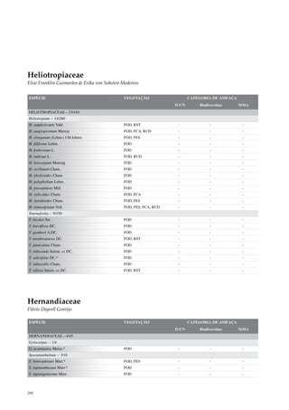 Heliotropiaceae
Elsie Franklin Guimarães & Erika von Sohsten Medeiros


ESPÉCIE                                       VEGETAÇÃO                   CATEGORIA DE AMEAÇA
                                                                   IUCN       Biodiversitas     MMA
HELIOTROPIACEAE – 23/410
Heliotropium – 14/260
H. amplexicaule Vahl                          FOD, RST              -              -             -
H. angiospermum Murray                        FOD, FCA, RUD         -              -             -
H. elongatum (Lehm.) I.M.Johnst.              FOD, FES              -              -             -
H. filiforme Lehm.                            FOD                   -              -             -
H. fruticosum L.                              FOD                   -              -             -
H. indicum L.                                 FOD, RUD              -              -             -
H. leiocarpum Morong                          FOD                   -              -             -
H. ocellatum Cham.                            FOD                   -              -             -
H. phylicoides Cham.                          FOD                   -              -             -
H. polyphyllum Lehm.                          FOD                   -              -             -
H. procumbens Mill.                           FOD                   -              -             -
H. salicoides Cham.                           FOD, FCA              -              -             -
H. tiaridioides Cham.                         FOD, FES              -              -             -
H. transalpinum Vell.                         FOD, FES, FCA, RUD    -              -             -
Tournefortia – 9/150
T. bicolor Sw.                                FOD                   -              -             -
T. breviflora DC.                             FOD                   -              -             -
T. gardneri A.DC.                             FOD                   -              -             -
T. membranacea DC.                            FOD, RST              -              -             -
T. paniculata Cham.                           FOD                   -              -             -
T. rubicunda Salzm. ex DC.                    FOD                   -              -             -
T. salicifolia DC.*                           FOD                   -              -             -
T. subsessilis Cham.                          FOD                   -              -             -
T. villosa Salzm. ex DC.                      FOD, RST              -              -             -




Hernandiaceae
Flávio Dayrell Gontijo

ESPÉCIE                                       VEGETAÇÃO                   CATEGORIA DE AMEAÇA
                                                                   IUCN       Biodiversitas     MMA
HERNANDIACEAE – 4/45
Gyrocarpus – 1/4
G. acuminatus Meisn.*                         FOD                   -              -             -
Sparattanthelium – 3/16
S. botocudorum Mart.*                         FOD, FES              -              -             -
S. tupinambazum Mart.*                        FOD                   -              -             -
S. tupiniquinorum Mart.                       FOD                   -              -             -



290
 