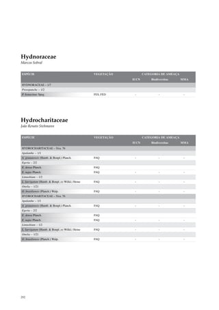 Hydnoraceae
Marcos Sobral


ESPÉCIE                                          VEGETAÇÃO          CATEGORIA DE AMEAÇA
                                                             IUCN       Biodiversitas     MMA
HYDNORACEAE – 1/7
Prosopanche – 1/2
P. bonacinae Speg.                               FES, FED     -              -             -




Hydrocharitaceae
João Renato Stehmann


ESPÉCIE                                          VEGETAÇÃO          CATEGORIA DE AMEAÇA
                                                             IUCN       Biodiversitas     MMA
HYDROCHARITACEAE – 5/ca. 76
Apalanthe – 1/1
A. granatensis (Humb. & Bonpl.) Planch.          FAQ          -              -             -
Egeria – 2/2
E. densa Planch.                                 FAQ
E. najas Planch.                                 FAQ          -              -             -
Limnobium – 1/2
L. laevigatum (Humb. & Bonpl. ex Willd.) Heine   FAQ          -              -             -
Ottelia – 1/21
O. brasiliensis (Planch.) Walp.                  FAQ          -              -             -
HYDROCHARITACEAE – 5/ca. 76
Apalanthe – 1/1
A. granatensis (Humb. & Bonpl.) Planch.          FAQ          -              -             -
Egeria – 2/2
E. densa Planch.                                 FAQ
E. najas Planch.                                 FAQ          -              -             -
Limnobium – 1/2
L. laevigatum (Humb. & Bonpl. ex Willd.) Heine   FAQ          -              -             -
Ottelia – 1/21
O. brasiliensis (Planch.) Walp.                  FAQ          -              -             -




292
 