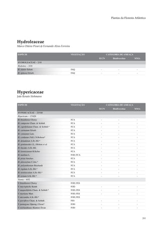 Plantas da Floresta Atlântica




Hydroleaceae
Marco Otávio Pivari & Fernando Alves Ferreira


ESPÉCIE                                         VEGETAÇÃO          CATEGORIA DE AMEAÇA
                                                            IUCN       Biodiversitas     MMA
HYDROLEACEAE – 2/10
Hydrolea – 2/10
H. elatior Schott                               FAQ          -              -              -
H. spinosa Griseb.                              FAQ          -              -              -




Hypericaceae
João Renato Stehmann


ESPÉCIE                                         VEGETAÇÃO          CATEGORIA DE AMEAÇA
                                                            IUCN       Biodiversitas     MMA
HYPERICACEAE – 25/540
Hypericum – 17/420
H. brasiliense Choisy                           FCA          -              -              -
H. campestre Cham. & Schltdl.                   FCA          -              -              -
H. caprifoliatum Cham. & Schltdl.*              FCA          -              -              -
H. carinatum Griseb.                            FCA          -              -              -
H. connatum Lam.                                FCA          -              -              -
H. cordatum (Vell.) N.Robson*                   FCA          -              -              -
H. denudatum A.St.-Hil.*                        FCA          -              -              -
H. gentianoides (L.) Britton et al.             FCA          -              -              -
H. linoides A.St.-Hil.                          FCA          -              -              -
H. lorentzianum R.Keller                        FCA          -              -              -
H. mutilum L.                                   FOD, FCA     -              -              -
H. piriai Arechav.                              FCA          -              -              -
H. pleiostylum C.Jim.*                          FCA          -              -              -
H. polyanthemum Reichardt                       FCA          -              -              -
H. rigidum A.St.-Hil.*                          FCA          -              -              -
H. teretiusculum A.St.-Hil.*                    FCA          -              -              -
H. ternum A.St.-Hil.*                           FCA          -              -              -
Vismia – 8/52
V. brasiliensis Choisy                          FOD, FES
V. macrophylla Kunth                            FOD          -              -              -
V. magnoliifolia Cham. & Schltdl.*              FOD, FES     -              -              -
V. martiana Mart.                               FOD, FES     -              -              -
V. micrantha A.St.-Hil.*                        FOD, FES
V. parviflora Cham. & Schltdl.                  FES          -              -              -
V. pentagyna (Spreng.) Ewan*                    FOD          -              -              -
V. reichardtiana (Kuntze) Ewan                  FOD          -              -              -



                                                                                                293
 