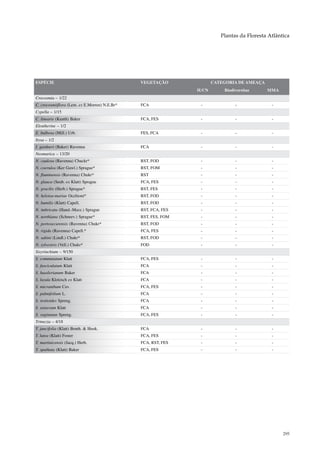 Plantas da Floresta Atlântica




ESPÉCIE                                        VEGETAÇÃO              CATEGORIA DE AMEAÇA
                                                               IUCN       Biodiversitas     MMA
Crocosmia – 1/22
C. crocosmiiflora (Lem. ex E.Morren) N.E.Br*   FCA              -              -              -
Cypella – 1/15
C. linearis (Kunth) Baker                      FCA, FES         -              -              -
Eleutherine – 1/2
E. bulbosa (Mill.) Urb.                        FES, FCA         -              -              -
Itysa – 1/2
I. gardneri (Baker) Ravenna                    FCA              -              -              -
Neomarica – 13/20
N. caulosa (Ravenna) Chuckr*                   RST, FOD         -              -              -
N. coerulea (Ker Gawl.) Sprague*               RST, FOM         -              -              -
N. fluminensis (Ravenna) Chukr*                RST              -              -              -
N. glauca (Seub. ex Klatt) Sprague             FCA, FES         -              -              -
N. gracilis (Herb.) Sprague*                   RST, FES         -              -              -
N. heloisa-mariae Occhioni*                    RST, FOD         -              -              -
N. humilis (Klatt) Capell.                     RST, FOD         -              -              -
N. imbricata (Hand.-Mazz.) Sprague             RST, FCA, FES    -              -              -
N. northiana (Schneev.) Sprague*               RST, FES, FOM    -              -              -
N. portosecurensis (Ravenna) Chukr*            RST, FOD         -              -              -
N. rigida (Ravenna) Capell.*                   FCA, FES         -              -              -
N. sabini (Lindl.) Chukr*                      RST, FOD         -              -              -
N. sylvestris (Vell.) Chukr*                   FOD              -              -              -
Sisyrinchium – 9/150
S. commutatum Klatt                            FCA, FES         -              -              -
S. fasciculatum Klatt                          FCA              -              -              -
S. hasslerianum Baker                          FCA              -              -              -
S. luzula Klotzsch ex Klatt                    FCA              -              -              -
S. micranthum Cav.                             FCA, FES         -              -              -
S. palmifolium L.                              FCA              -              -              -
S. restioides Spreng.                          FCA              -              -              -
S. setaceum Klatt                              FCA              -              -              -
S. vaginatun Spreng.                           FCA, FES         -              -              -
Trimezia – 4/18
T. juncifolia (Klatt) Benth. & Hook.           FCA              -              -              -
T. lutea (Klatt) Foster                        FCA, FES         -              -              -
T. martinicensis (Jacq.) Herb.                 FCA, RST, FES    -              -              -
T. spathata (Klatt) Baker                      FCA, FES         -              -              -




                                                                                                   295
 