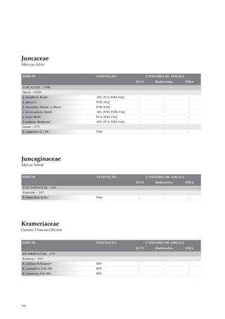 Juncaceae
Marccus Alves


ESPÉCIE                          VEGETAÇÃO                   CATEGORIA DE AMEAÇA
                                                      IUCN       Biodiversitas     MMA
JUNCACEAE – 7/300
Juncus – 6/220
J. densiflorus Kunth             AFL, FCA, FOD, FAQ    -              -             -
J. effusus L.                    FOD, FAQ              -              -             -
J. micranthus Schrad. ex Meyer   FOD, FAQ              -              -             -
J. microcephalus Kunth           AFL, FOD, FOM, FAQ    -              -             -
J. tenuis Willd.                 FCA, FOD, FAQ         -              -             -
J. ustulatus Buchenau*           AFL, FCA, FOD, FAQ    -              -             -
Luzula – 1/75
L. campestris (L.) DC.           FOD                   -              -             -




Juncaginaceae
Marcos Sobral


ESPÉCIE                          VEGETAÇÃO                   CATEGORIA DE AMEAÇA
                                                      IUCN       Biodiversitas     MMA
JUNCAGINACEAE – 1/20
Triglochin – 1/17
T. striata Ruiz & Pav.           FAQ                   -              -             -




Krameriaceae
Caetano Troncoso Oliveira


ESPÉCIE                          VEGETAÇÃO                   CATEGORIA DE AMEAÇA
                                                      IUCN       Biodiversitas     MMA
KRAMERIACEAE – 3/15
Krameria – 3/15
K. bahiana B.Simpson*            RST                   -              -             -
K. grandiflora A.St.-Hil.        RST                   -              -             -
K. tomentosa A.St.-Hil.          RST                   -              -             -




296
 