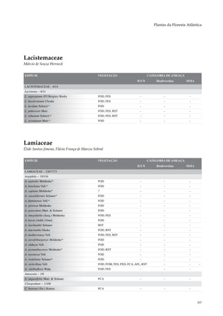 Plantas da Floresta Atlântica




Lacistemaceae
Márcio de Souza Werneck


ESPÉCIE                                       VEGETAÇÃO                        CATEGORIA DE AMEAÇA
                                                                        IUCN       Biodiversitas     MMA
LACISTEMACEAE – 6/14
Lacistema – 6/11
L. aggregatum (P.J.Bergius) Rusby             FOD, FES                    -             -              -
L. hasslerianum Chodat                        FOD, FES                    -             -              -
L. lucidum Schnizl.*                          FOD                         -             -              -
L. pubescens Mart.                            FOD, FES, RST               -             -              -
L. robustum Schnizl.*                         FOD, FES, RST               -             -              -
L. serrulatum Mart.*                          FOD                         -             -              -




Lamiaceae
Élide Santos Jimena, Flávio França & Marcos Sobral


ESPÉCIE                                       VEGETAÇÃO                        CATEGORIA DE AMEAÇA
                                                                        IUCN       Biodiversitas     MMA
LAMIACEAE – 236/7173
Aegiphila – 19/116
A. australis Moldenke*                        FOD                         -             -              -
A. brachiata Vell.*                           FOD                         -             -              -
A. capitata Moldenke*                         ?                           -             -              -
A. casseliiformis Schauer*                    FOD                         -             -              -
A. fluminensis Vell.*                         FOD                         -             -              -
A. gloriosa Moldenke                          FOD                         -             -              -
A. graveolens Mart. & Schauer                 FOD                         -             -              -
A. integrifolila (Jacq.) Moldenke             FOD, FES                    -             -              -
A. laevis (Aubl.) Gmel.                       FOD                         -             -              -
A. luschnathii Schauer                        RST                         -             -              -
A. macrantha Ducke                            FOD, RST                    -             -              -
A. mediterranea Vell.                         FOD, FES, RST               -             -              -
A. novofriburgensis Moldenke*                 FOD                         -             -              -
A. obducta Vell.                              FOD                         -             -              -
A. pernambucensis Moldenke*                   FOD, RST                    -             -              -
A. racemosa Vell.                             FOD                         -             -              -
A. riedeliana Schauer*                        FOD                         -             -              -
A. verticillata Vell.                         FOD, FOM, FES, FED, FCA, AFL, RST         -              -     -
A. vitelliniflora Walp.                       FOD, FES                    -             -              -
Amasonia – 1/8
A. angustifolia Mart. & Schauer               FCA                         -             -              -
Clinopodium – 1/100
C. brownei (Sw.) Kuntze                       FCA                         -             -              -



                                                                                                            297
 