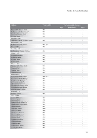 Plantas da Floresta Atlântica




ESPÉCIE                                      VEGETAÇÃO          CATEGORIA DE AMEAÇA
                                                         IUCN       Biodiversitas     MMA
H. turnerifolia Mart. ex Benth.              FCA          -              -              -
H. uliginosa A.St.-Hil. ex Benth.*           FCA          -              -              -
H. umbrosa Salzm. ex Benth.                  FCA          -              -              -
H. virgata Benth.                            FCA          -              -              -
Lepechinia – 1/40
L. speciosa (A.St.-Hil. ex Benth.) Epling*   FCA          -              -              -
Marsypianthes – 2/5
M. chamaedrys (Vahl) Kuntze                  FCA, RST     -              -              -
M. hassleri Briq.                            FCA          -              -              -
Monochilus – 1/2
M. gloxiniifolius Fisch. & C.A.Mey.          FCA          -              -              -
Ocimum – 4/65
O. neurophyllum Briq.                        FCA          -              -              -
O. nudicaule Benth.                          FCA          -              -              -
O. ovatum Benth.                             FCA          -              -              -
O. selloi Benth.                             FCA          -              -              -
Peltodon – 4/6
P. longipes A.St.-Hil. ex Benth.             FCA          -              -              -
P. radicans Pohl                             FCA          -              -              -
P. rugosus Tolm.*                            FCA          -              -              -
P. tomentosus Pohl                           FCA          -              -              -
Rhabdocaulon* – 7/7
R. coccineum (Benth.) Epling*                FOD, FCA     -              -              -
R. denudatum (Benth.) Epling*                FCA          -              -              -
R. erythrostachys Epling*                    FCA          -              -              -
R. gracile (Benth.) Epling*                  FCA          -              -              -
R. lavanduloides (Benth.) Epling*            FCA          -              -              -
R. stenodontum (Briq.) Epling*               FCA          -              -              -
R. strictum (Benth.) Epling*                 FCA          -              -              -
Rhaphiodon – 1/1
R. echinus Schauer                           FCA          -              -              -
Salvia – 63/900
S. aliciae E.P.Santos*                       FCA          -              -              -
S. altissima Pohl*                           FOD          -              -              -
S. apparicii Brade & Barb.Per.*              FCA          -              -              -
S. arenaria A.St.-Hil. ex Benth.*            FCA          -              -              -
S. aridicola Briq.*                          FCA          -              -              -
S. articulata Epling*                        FOD          -              -              -
S. balaustina Pohl*                          FOD          -              -              -
S. benthamiana Gardner*                      FCA          -              -              -
S. borjensis E.P.Santos*                     FCA          -              -              -
S. brevipes Benth.*                          FCA          -              -              -
S. caaguazuensis Briq.*                      FCA          -              -              -
S. calcicola Harley*                         FCA          -              -              -
S. campicola Briq.*                          FCA          -              -              -
S. camposportoi Brade*                       FCA          -              -              -
S. cardiophylla Benth.*                      FCA          -              -              -


                                                                                             301
 