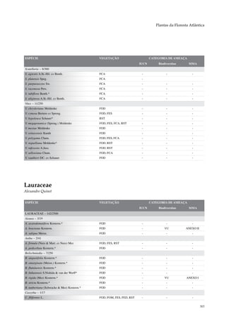 Plantas da Floresta Atlântica




ESPÉCIE                                     VEGETAÇÃO                        CATEGORIA DE AMEAÇA
                                                                      IUCN       Biodiversitas     MMA
Scutellaria – 6/360
S. agrestis A.St.-Hil. ex Benth.            FCA                        -              -              -
S. platensis Speg.                          FCA                        -
S. purpurascens Sw.                         FCA                        -              -              -
S. racemosa Pers.                           FCA                        -              -              -
S. tubiflora Benth.*                        FCA                        -              -              -
S. uliginosa A.St.-Hil. ex Benth.           FCA                        -              -              -
Vitex – 11/250
V. chrysleriana Moldenke                    FOD                        -              -              -
V. cymosa Bertero ex Spreng.                FOD, FES                   -              -              -
V. hypoleuca Schauer*                       RST                        -              -              -
V. megapotamica (Spreng.) Moldenke          FOD, FES, FCA, RST         -              -              -
V. mexiae Moldenke                          FOD                        -              -              -
V. orinocensis Kunth                        FOD                        -              -              -
V. polygama Cham.                           FOD, FES, FCA              -              -              -
V. regnelliana Moldenke*                    FOD, RST                   -              -              -
V. rufescens A.Juss.                        FOD, RST                   -              -              -
V. sellowiana Cham.                         FOD, FCA                   -              -              -
V. vauthieri DC. ex Schauer                 FOD                        -              -              -




Lauraceae
Alexandre Quinet

ESPÉCIE                                     VEGETAÇÃO                        CATEGORIA DE AMEAÇA
                                                                      IUCN       Biodiversitas     MMA
LAURACEAE – 142/2500
Aiouea – 3/19
A. acarodomatifera Kosterm.*                FOD                        -              -              -
A. bracteata Kosterm.                       FOD                        -             VU          ANEXO II
A. saligna Meisn.                           FOD                        -              -              -
Aniba – 2/41
A. firmula (Nees & Mart. ex Nees) Mez       FOD, FES, RST              -              -              -
A. pedicellata Kosterm.*                    FOD                        -              -              -
Beilschmiedia – 7/250
B. angustifolia Kosterm.*                   FOD                        -              -              -
B. emarginata (Meisn.) Kosterm.*            FOD                        -              -              -
B. fluminensis Kosterm.*                    FOD                        -              -              -
B. linharensis S.Nishida & van der Werff*   FOD                        -              -              -
B. rigida (Mez) Kosterm.*                   FOD                        -             VU           ANEXO I
B. stricta Kosterm.*                        FOD                        -              -              -
B. taubertiana (Schwacke & Mez) Kosterm.*   FOD                        -              -              -
Cassytha – 1/17
C. filiformis L.                            FOD, FOM, FES, FED, RST    -              -              -

                                                                                                            303
 