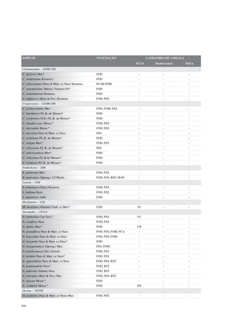 ESPÉCIE                                          VEGETAÇÃO                   CATEGORIA DE AMEAÇA
                                                                      IUCN       Biodiversitas     MMA
Cinnamomum – 6/200-350
C. glaziovii Mez*                                FOD                   -              -             -
C. riedelianum Kosterm.*                         FOD                   -              -             -
C. sellowianum (Nees & Mart. ex Nees) Kosterm.   FCAB,FOM              -              -             -
C. stenophyllum (Meisn.) Vattimo-Gil*            FOD                   -              -             -
C. tomentulosum Kosterm.                         FOD                   -              -             -
C. triplinerve (Ruiz & Pav.) Kosterm.            FOD, FES              -              -             -
Cryptocarya – 12/300-350
C. aschersoniana Mez                             FOD, FOM, FES         -              -             -
C. botelhensis P.L.R. de Moraes*                 FOD                   -              -             -
C. citriformis (Vell.) P.L.R. de Moraes*         FOD                   -              -             -
C. mandioccana Meisn.*                           FOD, FES              -              -             -
C. micrantha Meisn.*                             FOD, FES              -              -             -
C. moschata Nees & Mart. ex Nees                 FES                   -              -             -
C. riedeliana P.L.R. de Moraes*                  FOD                   -              -             -
C. saligna Mez*                                  FOD, FES              -              -             -
C. sellowiana P.L.R. de Moraes*                  FES                   -              -             -
C. subcorymbosa Mez*                             FOD                   -              -             -
C. velloziana P.L.R.de Moraes*                   FOD                   -              -             -
C. wiedensis P.L.R. de Moraes*                   FOD                   -              -             -
Endlicheria – 2/60
E. glomerata Mez                                 FOD, FES              -              -             -
E. paniculata (Spreng.) J.F.Macbr.               FOD, FES, RST, MAN    -              -             -
Licaria – 3/38
L. armeniaca (Nees) Kosterm.                     FOD, FES              -              -             -
L. bahiana Kurz                                  FOD, FES              -              -             -
L. guianensis Aubl.                              FOD                   -              -             -
Mezilaurus – 1/18
M. navalium (Allemão) Taub. ex Mez*              FOD                  VU              -             -
Nectandra – 15/114
N. barbellata Coe-Teix.*                         FOD, FES             VU              -             -
N. cissiflora Nees                               FOD, FES              -              -             -
N. debilis Mez*                                  FOD                  CR              -             -
N. grandiflora Nees & Mart. ex Nees              FOD, FES, FOM, FCA    -              -             -
N. lanceolata Nees & Mart. ex Nees               FOD, FES, FOM         -              -             -
N. leucantha Nees & Mart. ex Nees*               FOD                   -              -             -
N. megapotamica (Spreng.) Mez                    FES, FOM              -              -             -
N. membranacea (Sw.) Griseb.                     FOD, FES              -              -             -
N. nitidula Nees & Mart. ex Nees*                FOD, FES              -              -             -
N. oppositifolia Nees & Mart. ex Nees            FOD, FES, RST         -              -             -
N. psammophila Nees*                             FOD, RST              -              -             -
N. puberula (Schott) Nees                        FOD, RST              -              -             -
N. reticulata (Ruiz & Pav.) Mez                  FOD, FES, RST         -              -             -
N. spicata Meisn.*                               FOD                   -              -             -
N. weddellii Meisn.*                             FOD                  EN              -             -
Ocotea – 70/350
O. aciphylla (Nees & Mart. ex Nees) Mez          FOD, FES              -              -             -


304
 