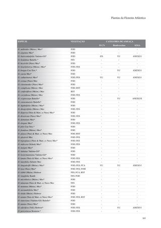 Plantas da Floresta Atlântica




ESPÉCIE                                     VEGETAÇÃO              CATEGORIA DE AMEAÇA
                                                            IUCN       Biodiversitas     MMA
O. aniboides (Meisn.) Mez*                  FOD              -              -              -
O. argentea Mez*                            FOD              -              -              -
O. basicordatifolia Vattimo-Gil*            FOD             EN             VU           ANEXO I
O. beulahiae Baitello *                     FES              -              -              -
O. beyrichii (Nees) Mez*                    FOD              -              -              -
O. brachybotrya (Meisn.) Mez*               FOD, FES         -              -              -
O. bragae Coe-Teix.*                        FOD              -             VU           ANEXO I
O. caesia Mez*                              FOD              -              -              -
O. catharinensis Mez*                       FOD, FES        VU             VU           ANEXO I
O. cernua (Nees) Mez                        FOD              -              -              -
O. citrosmoides (Nees) Mez*                 FOD              -              -              -
O. complicata (Meisn.) Mez                  FOD, RST         -              -              -
O. confertiflora (Meisn.) Mez               RST              -              -              -
O. corymbosa (Meisn.) Mez                   FOD, FES         -              -              -
O. cryptocarpa Baitello*                    FOD              -             VU          ANEXO II
O. curucutuensis Baitello*                  FOD              -              -              -
O. daphnifolia (Meisn.) Mez*                FOD              -              -              -
O. diospyrifolia (Meisn.) Mez               FOD, FES         -              -              -
O. dispersa (Nees & Mart. ex Nees) Mez*     FOD              -              -              -
O. divaricata (Nees) Mez*                   FOD, FES         -              -              -
O. domatiata Mez*                           FOD              -              -              -
O. elegans Mez*                             FOD, FES         -              -              -
O. felix Coe-Teix.*                         FOD              -              -              -
O. frondosa (Meisn.) Mez*                   FOD              -              -              -
O. glauca (Nees & Mart. ex Nees) Mez        FOD, RST         -              -              -
O. glaziovii Mez                            FOD, FES         -              -              -
O. hypoglauca (Nees & Mart. ex Nees) Mez*   FOD, FES         -              -              -
O. indecora (Schott) Mez*                   FOD, FES         -              -              -
O. insignis Mez*                            FOD              -              -              -
O. itatiaiae Vattimo-Gil*                   FOD              -              -              -
O. kostermanniana Vattimo-Gil*              FOD              -              -              -
O. lanata (Nees & Mart. ex Nees) Mez*       FOD, FES         -              -              -
O. lancifolia (Schott) Mez                  FOD, FES         -              -              -
O. langsdorffii (Meisn.) Mez*               FOD, FES, FCA   VU             VU           ANEXO I
O. laxa (Nees) Mez*                         FOD, FES, FOM    -              -              -
O. lobbii (Meisn.) Rohwer                   FES, FCA, RST    -              -              -
O. longifolia Kunth                         FES, FOD         -              -              -
O. microbotrys (Meisn.) Mez*                FOD              -              -              -
O. minarum (Nees & Mart. ex Nees) Mez       FES              -              -              -
O. montana (Meisn.) Mez*                    FOD              -              -              -
O. nectandrifolia Mez*                      FOD              -              -              -
O. nitida (Meisn.) Rohwer                   FOD              -              -              -
O. notata (Nees & Mart. ex Nees) Mez*       FOD, FES, RST    -              -              -
O. nunesiana (Vattimo-Gil) Baitello*        FOD              -              -              -
O. nutans (Nees) Mez*                       FOD              -              -              -
O. odorifera (Vell.) Rohwer*                FOD, FES         -             VU           ANEXO I
O. percoriacea Kosterm.*                    FOD, FES         -              -              -


                                                                                                  305
 