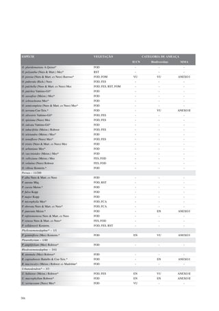 ESPÉCIE                                       VEGETAÇÃO                   CATEGORIA DE AMEAÇA
                                                                   IUCN       Biodiversitas     MMA
O. pluridomatiata A.Quinet*                   FOD                   -              -             -
O. polyantha (Nees & Mart.) Mez*              RST                   -              -             -
O. porosa (Nees & Mart. ex Nees) Barroso*     FOD, FOM             VU             VU          ANEXO I
O. puberula (Rich.) Nees                      FOD, FES              -              -             -
O. pulchella (Nees & Mart. ex Nees) Mez       FOD, FES, RST, FOM    -              -             -
O. pulchra Vattimo-Gil*                       FOD                   -              -             -
O. sassafras (Meisn.) Mez*                    FOD                   -              -             -
O. schwackeana Mez*                           FOD                   -              -             -
O. semicompleta (Nees & Mart. ex Nees) Mez*   FOD                   -              -             -
O. serrana Coe-Teix.*                         FOD                   -             VU          ANEXO II
O. silvestris Vattimo-Gil*                    FOD, FES              -              -             -
O. spixiana (Nees) Mez                        FOD, FES              -              -             -
O. sulcata Vattimo-Gil*                       FOD                   -              -             -
O. tabacifolia (Meisn.) Rohwer                FOD, FES              -              -             -
O. teleiandra (Meisn.) Mez*                   FOD                   -              -             -
O. tenuiflora (Nees) Mez*                     FOD, FES              -              -             -
O. tristis (Nees & Mart. ex Nees) Mez         FOD                   -              -             -
O. urbaniana Mez*                             FOD                   -              -             -
O. vaccinioides (Meisn.) Mez*                 FOD                   -              -             -
O. velloziana (Meisn.) Mez                    FES, FOD              -              -             -
O. velutina (Nees) Rohwer                     FES, FOD              -              -             -
O. villosa Kosterm.*                          FOD                   -              -             -
Persea – 11/200
P. alba Nees & Mart. ex Nees                  FOD                   -              -             -
P. aurata Miq.                                FOD, RST              -              -             -
P. caesia Meisn.*                             FOD                   -              -             -
P. fulva Kopp                                 FOD                   -              -             -
P. major Kopp                                 FOD                   -              -             -
P. microphylla Mez*                           FOD, FCA              -              -             -
P. obovata Nees & Mart. ex Nees*              FOD, FCA              -              -             -
P. punctata Meisn.*                           FOD                   -             EN          ANEXO I
P. rufotomentosa Nees & Mart. ex Nees         FOD                   -              -             -
P. venosa Nees & Mart. ex Nees*               FES, FOD              -              -             -
P. willdenovii Kosterm.                       FOD, FES, RST         -              -             -
Phyllostemonodaphne* – 1/1
P. geminiflora (Mez) Kosterm.*                FOD                  EN             VU          ANEXO I
Pleurothyrium – 1/40
P. amplifolium (Mez) Rohwer*                  FOD                   -              -             -
Rhodostemonodaphne – 3/41
R. anomala (Mez) Rohwer*                      FOD                   -              -             -
R. capixabensis Baitello & Coe-Teix.*         FOD                   -             EN          ANEXO I
R. macrocalyx (Meisn.) Rohwer ex Madriñán*    FOD                   -              -             -
Urbanodendron* – 3/3
U. bahiense (Meisn.) Rohwer*                  FOD, FES             EN             VU          ANEXO II
U. macrophyllum Rohwer*                       FOD                  EN             EN          ANEXO II
U. verrucosum (Nees) Mez*                     FOD                  VU              -             -




306
 