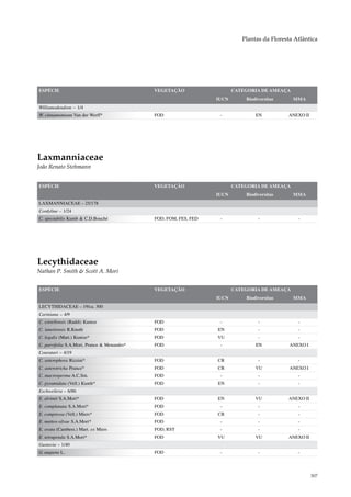 Plantas da Floresta Atlântica




ESPÉCIE                                      VEGETAÇÃO                   CATEGORIA DE AMEAÇA
                                                                  IUCN       Biodiversitas     MMA
Williamodendron – 1/4
W. cinnamomeum Van der Werff*                FOD                   -             EN          ANEXO II




Laxmanniaceae
João Renato Stehmann


ESPÉCIE                                      VEGETAÇÃO                   CATEGORIA DE AMEAÇA
                                                                  IUCN       Biodiversitas     MMA
LAXMANNIACEAE – 25/178
Cordyline – 1/24
C. spectabilis Kunth & C.D.Bouché            FOD, FOM, FES, FED    -              -              -




Lecythidaceae
Nathan P. Smith & Scott A. Mori


ESPÉCIE                                      VEGETAÇÃO                   CATEGORIA DE AMEAÇA
                                                                  IUCN       Biodiversitas     MMA
LECYTHIDACEAE – 19/ca. 300
Cariniana – 4/9
C. estrellensis (Raddi) Kuntze               FOD                   -              -              -
C. ianeirensis R.Knuth                       FOD                  EN              -              -
C. legalis (Mart.) Kuntze*                   FOD                  VU              -              -
C. parvifolia S.A.Mori, Prance & Menandro*   FOD                   -             EN           ANEXO I
Couratari – 4/19
C. asterophora Rizzini*                      FOD                  CR              -              -
C. asterotricha Prance*                      FOD                  CR             VU           ANEXO I
C. macrosperma A.C.Sm.                       FOD                   -              -              -
C. pyramidata (Vell.) Kunth*                 FOD                  EN              -              -
Eschweilera – 6/86
E. alvimii S.A.Mori*                         FOD                  EN             VU          ANEXO II
E. complanata S.A.Mori*                      FOD                   -              -              -
E. compressa (Vell.) Miers*                  FOD                  CR              -              -
E. mattos-silvae S.A.Mori*                   FOD                   -              -              -
E. ovata (Cambess.) Mart. ex Miers           FOD, RST              -              -              -
E. tetrapetala S.A.Mori*                     FOD                  VU             VU          ANEXO II
Gustavia – 1/40
G. augusta L.                                FOD                   -              -              -



                                                                                                        307
 