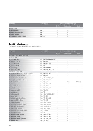 ESPÉCIE                                        VEGETAÇÃO                        CATEGORIA DE AMEAÇA
                                                                         IUCN       Biodiversitas     MMA
Lecythis – 4/26
L. lanceolata Poir.                            FOD                        -              -             -
L. lurida (Miers) S.A.Mori                     FOD                        -              -             -
L. pisonis Cambess.                            FOD                        -              -             -
L. schwackei (R.Knuth) S.A.Mori                FOD, FCA                  VU              -             -




Lentibulariaceae
Cláudia Petean Bove & Paulo Cesar Baleeiro Souza

ESPÉCIE                                        VEGETAÇÃO                        CATEGORIA DE AMEAÇA
                                                                         IUCN       Biodiversitas     MMA
LENTIBULARIACEAE – 42/ca. 325
Genlisea – 6/21
G. aurea A.St.-Hil.                            FAQ, FOD, FOM, FAQ, FED    -              -             -
G. filiformis A.St.-Hil.                       FAQ, FOD, FES              -              -             -
G. lobata Fromm*                               FAQ, FOD, FCA, AFL         -              -             -
G. pigmea A.St.-Hil.                           FAQ, FED                   -              -             -
G. repens Benj.                                FAQ, FOD, FOM, FES         -              -             -
G. violacea A.St.-Hil.                         FAQ, FOD, FES, FCA, AFL    -              -             -
Utricularia – 36/ca. 220                                                  -
U. amethystina Salzm. ex A.St.-Hil. & Girard   FAQ, FOD, FES, FCA         -              -             -
U. breviscapa Wright ex Griseb.                FAQ, FOD, FES              -              -             -
U. cucullata A.St.-Hil. & Girard               FAQ, FOD, FOM, FES, FCA    -              -             -
U. erectiflora A.St.-Hil. & Girard             FAQ, FOD, RST, FCA         -              -             -
U. flaccida A.DC.*                             FAQ, FED, RST              -             VU          ANEXO II
U. foliosa L.                                  FAQ, FOD, FES, RST         -              -             -
U. geminiloba Benj.*                           FAQ, FOD, FES              -              -             -
U. gibba L.                                    FAQ, FOD, FES, RST         -              -             -
U. guyanensis A.DC.                            FAQ, FOD, FES              -
U. hispida Lam.                                FAQ, FOD                   -              -             -
U. hydrocarpa Vahl                             FAQ, FOD, FOM, FES, RST    -              -             -
U. juncea Vahl.                                FAQ, FES, FED              -              -             -
U. laciniata A.St.-Hil & Girard.               FAQ, FES, FCA, AFL         -              -             -
U. laxa A.St.-Hil. & Girard                    FAQ, FES, RST              -              -             -
U. longifolia Gardner*                         FAQ, FOD, FCA, RST         -              -             -
U. myriocista A.St.-Hil & Girard.              FAQ, FOD, FES, FCA         -              -             -
U. nana A.St.-Hil. & Girard                    FAQ, FOD, RST, FCA         -              -             -
U. nelumbifolia Gardner*                       FAQ, FOD, FCA, AFL         -              -             -
U. neottioides A. St.–Hil & Girard             FAQ, FCA, AFL              -              -             -
U. nephrophylla Benj.*                         FAQ, FOD                   -              -             -
U. nervosa G.Weber ex Benj.                    FAQ, FOD, FES, FCA         -              -             -
U. nigrescens Sylvén                           FAQ, FOD, FES, FCA         -              -             -
U. olivacea C. Wright ex Griseb.               FAQ, FES, RST, FCA         -              -             -
U. platensis Speg.                             FAQ, FES, FED              -              -             -



308
 