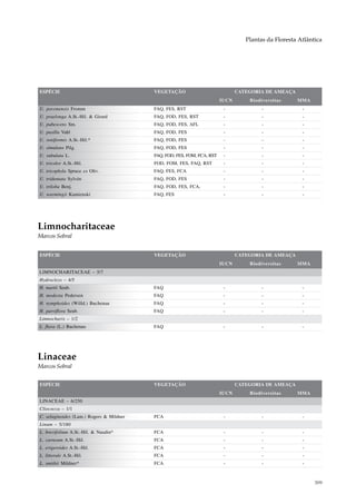 Plantas da Floresta Atlântica




ESPÉCIE                                   VEGETAÇÃO                             CATEGORIA DE AMEAÇA
                                                                         IUCN       Biodiversitas     MMA
U. poconensis Fromm                       FAQ, FES, RST                   -              -              -
U. praelonga A.St.-Hil. & Girard          FAQ, FOD, FES, RST              -              -              -
U. pubescens Sm.                          FAQ, FOD, FES, AFL              -              -              -
U. pusilla Vahl                           FAQ, FOD, FES                   -              -              -
U. reniformis A.St.-Hil.*                 FAQ, FOD, FES                   -              -              -
U. simulans Pilg.                         FAQ, FOD, FES                   -              -              -
U. subulata L.                            FAQ, FOD, FES, FOM, FCA, RST    -              -              -
U. tricolor A.St.-Hil.                    FOD, FOM, FES, FAQ, RST         -              -              -
U. tricophyla Spruce ex Oliv.             FAQ, FES, FCA                   -              -              -
U. tridentata Sylvén                      FAQ, FOD, FES                   -              -              -
U. triloba Benj.                          FAQ, FOD, FES, FCA,             -              -              -
U. warmingii Kamienski                    FAQ, FES                        -              -              -




Limnocharitaceae
Marcos Sobral


ESPÉCIE                                   VEGETAÇÃO                             CATEGORIA DE AMEAÇA
                                                                         IUCN       Biodiversitas     MMA
LIMNOCHARITACEAE – 5/7
Hydrocleys – 4/5
H. martii Seub.                           FAQ                             -              -              -
H. modesta Pedersen                       FAQ                             -              -              -
H. nymphoides (Willd.) Buchenau           FAQ                             -              -              -
H. parviflora Seub.                       FAQ                             -              -              -
Limnocharis – 1/2
L. flava (L.) Buchenau                    FAQ                             -              -              -




Linaceae
Marcos Sobral

ESPÉCIE                                   VEGETAÇÃO                             CATEGORIA DE AMEAÇA
                                                                         IUCN       Biodiversitas     MMA
LINACEAE – 6/250
Cliococca – 1/1
C. selaginoides (Lam.) Rogers & Mildner   FCA                             -              -              -
Linum – 5/180
L. brevifolium A.St.-Hil. & Naudin*       FCA                             -              -              -
L. carneum A.St.-Hil.                     FCA                             -              -              -
L. erigeroides A.St.-Hil.                 FCA                             -              -              -
L. littorale A.St.-Hil.                   FCA                             -              -              -
L. smithii Mildner*                       FCA                             -              -              -



                                                                                                             309
 