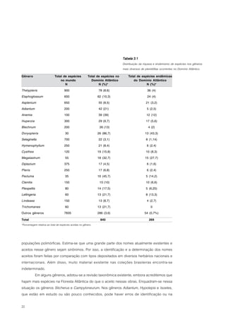 Tabela 3.1
                                                                                 Distribuição da riqueza e endemismo de espécies nos gêneros
                                                                                 mais diversos de pteridófitas ocorrentes no Domínio Atlântico.
Gênero                       Total de espécies            Total de espécies no       Total de espécies endêmicas
                                 no mundo                   Domínio Atlântico            do Domínio Atlântico
                                    N                            N (%)*                          N (%)*

Thelypteris                          900                        78 (8,6)                            36 (4)

Elaphoglossum                        600                        62 (10,3)                           24 (4)

Asplenium                            650                        55 (8,5)                           21 (3,2)

Adiantum                             200                        42 (21)                            5 (2,5)

Anemia                               100                        39 (39)                            12 (12)

Huperzia                             300                        29 (9,7)                           17 (5,6)

Blechnum                             200                         26 (13)                            4 (2)

Doryopteris                           30                        26 (86,7)                         13 (43,3)

Selaginella                          700                        22 (3,1)                           8 (1,14)

Hymenophyllum                        250                        21 (8,4)                           6 (2,4)

Cyathea                              120                        19 (15,8)                          10 (8,3)

Megalastrum                           55                        18 (32,7)                         15 (27,7)

Diplazium                            375                        17 (4,5)                           6 (1,6)

Pteris                               250                        17 (6,8)                           6 (2,4)

Pecluma                               35                        16 (45,7)                          5 (14,2)

Ctenitis                             150                         15 (10)                           10 (6,6)

Pleopeltis                            80                        14 (17,5)                          5 (6,25)

Lellingeria                           60                        13 (21,7)                          8 (13,3)

Lindsaea                             150                        13 (8,7)                           4 (2,7)

Trichomanes                           60                        13 (21,7)                             0

Outros gêneros                       7835                       286 (3,6)                         54 (0,7%)

Total                                                             840                                269
*Porcentagem relativa ao total de espécies aceitas no gênero.



populações polimórficas. Estima-se que uma grande parte dos nomes atualmente existentes e
aceitos nesse gênero sejam sinônimos. Por isso, a identificação e a determinação dos nomes
aceitos foram feitas por comparação com tipos depositados em diversos herbários nacionais e
internacionais. Além disso, muito material existente nas coleções brasileiras encontra-se
indeterminado.
         Em alguns gêneros, adotou-se a revisão taxonômica existente, embora acreditemos que
hajam mais espécies na Floresta Atlântica do que o aceito nessas obras. Enquadram-se nessa
situação os gêneros Sticherus e Campyloneurum. Nos gêneros Adiantum, Hypolepis e Isoetes,
que estão em estudo ou são pouco conhecidos, pode haver erros de identificação ou na

22
 