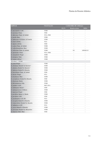 Plantas da Floresta Atlântica




ESPÉCIE                                VEGETAÇÃO          CATEGORIA DE AMEAÇA
                                                   IUCN       Biodiversitas     MMA
S. macrophylla A.DC.                   FOM          -              -              -
S. martiana Cham.                      FOD          -              -              -
S. olfersiana Cham. & Schltdl.         FCA, FOD     -              -              -
S. pusilla Mart.                       FOM          -              -              -
S. reflexicalyx E.F.Guim. & Fontella   FOM          -              -              -
S. reitzii L.B.Sm.                     FCA          -              -              -
S. riparia L.B.Sm.                     FOD          -              -              -
S. scabra Cham. & Schltdl.             FOM          -              -              -
S. schlechtendaliana Mart.             FOM          -              -              -
S. sellowiana Cham. & Schltdl.         FOM          -             VU          ANEXO II
S. spartioides Cham.                   FCA, FOD     -              -              -
S. stenophylla Progel                  FOM          -              -              -
S. tetraptera Taub.                    FOM          -              -              -
S. vestita L.B.Sm.*                    FOM          -              -              -
Strychnos – 23/200
S. acuta Progel                        FOM          -              -              -
S. alvimiana Krukoff & Barneby*        FOM          -              -              -
S. atlantica Krukoff & Barneby*        FOM          -              -              -
S. bahiensis Krukoff & Barneby         FOM          -              -              -
S. beyrichiana Cham. & Schltdl.        FOD          -              -              -
S. bicolor Progel                      FCA          -              -              -
S. brasiliensis Mart.                  FOM          -              -              -
S. cerradoensis Krukoff & Barneby      FOD          -              -              -
S. divaricans Ducke                    FOM          -              -              -
S. fulvotomentosa Gilg.                FOM          -              -              -
S. gardneri A.DC.                      RST, FCA     -              -              -
S. kuhlmannii Ducke*                   FOD          -              -              -
S. mattogrossensis S.Moore             FOM          -              -              -
S. nigricans Progel                    FOD          -              -              -
S. parviflora Spruce ex Benth.         FOM          -              -              -
S. parvifolia A.DC.                    FOD          -              -              -
S. pseudoquina A.St.-Hil.              FCA          -              -              -
S. recognita Krukoff & Barneby         FOM          -              -              -
S. romeu-belenii Krukoff & Barneby     FOM          -              -              -
S. rubiginosa A.DC.                    FCA          -              -              -
S. setosa Krukoff & Barneby            FOM          -              -              -
S. torresiana Krukoff & Monachino      FOM          -              -              -
S. trinervis (Vell.) Mart.             FOD          -              -              -




                                                                                         311
 