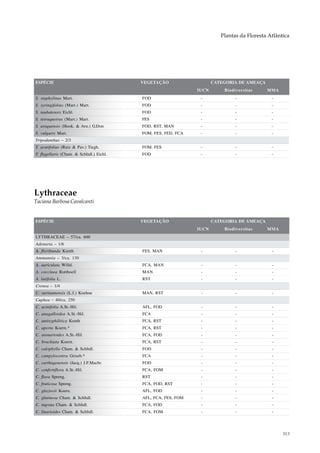 Plantas da Floresta Atlântica




ESPÉCIE                                    VEGETAÇÃO                   CATEGORIA DE AMEAÇA
                                                                IUCN       Biodiversitas     MMA
S. staphylinus Mart.                       FOD                   -              -              -
S. syringifolius (Mart.) Mart.             FOD                   -              -              -
S. taubatensis Eichl.                      FOD                   -              -              -
S. tetraquetrus (Mart.) Mart.              FES                   -              -              -
S. uraguensis (Hook. & Arn.) G.Don         FOD, RST, MAN         -              -              -
S. vulgaris Mart.                          FOM, FES, FED, FCA    -              -              -
Tripodanthus – 2/3
T. acutifolius (Ruiz & Pav.) Tiegh.        FOM, FES              -              -              -
T. flagellaris (Cham. & Schltdl.) Eichl.   FOD                   -              -              -




Lythraceae
Taciana Barbosa Cavalcanti


ESPÉCIE                                    VEGETAÇÃO                   CATEGORIA DE AMEAÇA
                                                                IUCN       Biodiversitas     MMA
LYTHRACEAE – 57/ca. 600
Adenaria – 1/6
A. floribunda Kunth                        FES, MAN              -              -              -
Ammannia – 3/ca. 130
A. auriculata Willd.                       FCA, MAN              -              -              -
A. coccinea Rottboell                      MAN                   -              -              -
A. latifolia L.                            RST                   -              -              -
Crenea – 1/4
C. surinamensis (L.f.) Koehne              MAN, RST              -              -              -
Cuphea – 40/ca. 250
C. acinifolia A.St.-Hil.                   AFL, FOD              -              -              -
C. anagalloidea A.St.-Hil.                 FCA                   -              -              -
C. antisyphilitica Kunth                   FCA, RST              -              -              -
C. aperta Koern.*                          FCA, RST              -              -              -
C. arenarioides A.St.-Hil.                 FCA, FOD              -              -              -
C. brachiata Koern.                        FCA, RST              -              -              -
C. calophylla Cham. & Schltdl.             FOD                   -              -              -
C. campylocentra Griseb.*                  FCA                   -              -              -
C. carthagenensis (Jacq.) J.F.Macbr.       FOD                   -              -              -
C. confertiflora A.St.-Hil.                FCA, FOM              -              -              -
C. flava Spreng.                           RST                   -              -              -
C. fruticosa Spreng.                       FCA, FOD, RST         -              -              -
C. glaziovii Koern.                        AFL, FOD              -              -              -
C. glutinosa Cham. & Schltdl.              AFL, FCA, FES, FOM    -              -              -
C. ingrata Cham. & Schltdl.                FCA, FOD              -              -              -
C. linarioides Cham. & Schltdl.            FCA, FOM              -              -              -




                                                                                                    313
 