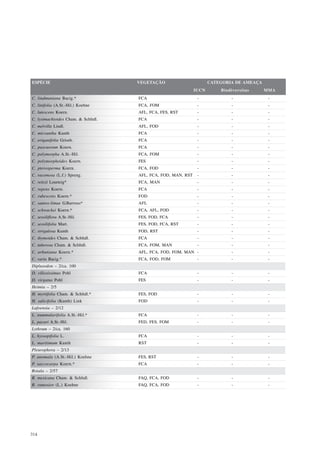 ESPÉCIE                              VEGETAÇÃO                        CATEGORIA DE AMEAÇA
                                                               IUCN       Biodiversitas     MMA
C. lindmaniana Bacig.*               FCA                        -             -              -
C. linifolia (A.St.-Hil.) Koehne     FCA, FOM                   -             -              -
C. lutescens Koern.                  AFL, FCA, FES, RST         -             -              -
C. lysimachioides Cham. & Schltdl.   FCA                        -             -              -
C. melvilla Lindl.                   AFL, FOD                   -             -              -
C. micrantha Kunth                   FCA                        -             -              -
C. origanifolia Griseb.              FCA                        -             -              -
C. pascuorum Koern.                  FCA                        -             -              -
C. polymorpha A.St.-Hil.             FCA, FOM                   -             -              -
C. polymorphoides Koern.             FES                        -             -              -
C. pterosperma Koern.                FCA, FOD                   -             -              -
C. racemosa (L.f.) Spreng.           AFL, FCA, FOD, MAN, RST    -             -              -
C. reitzii Lourteig*                 FCA, MAN                   -             -              -
C. repens Koern.                     FCA                        -             -              -
C. rubescens Koern.*                 FOD                        -             -              -
C. santos-limae G.Barroso*           AFL                        -             -              -
C. schwackei Koern.*                 FCA, AFL, FOD              -             -              -
C. sessiliflora A.St.-Hil.           FES, FOD, FCA              -             -              -
C. sessilifolia Mart.                FES, FOD, FCA, RST         -             -              -
C. strigulosa Kunth                  FOD, RST                   -             -              -
C. thymoides Cham. & Schltdl.        FCA                        -             -              -
C. tuberosa Cham. & Schltdl.         FCA, FOM, MAN              -             -              -
C. urbaniana Koern.*                 AFL, FCA, FOD, FOM, MAN -                -              -
C. varia Bacig.*                     FCA, FOD, FOM              -             -              -
Diplusodon – 2/ca. 100
D. villosissimus Pohl                FCA                        -             -              -
D. virgatus Pohl                     FES                        -             -              -
Heimia – 2/5
H. myrtifolia Cham. & Schltdl.*      FES, FOD                   -             -              -
H. salicifolia (Kunth) Link          FOD                        -             -              -
Lafoensia – 2/12
L. nummularifolia A.St.-Hil.*        FCA                        -             -              -
L. pacari A.St.-Hil.                 FED, FES, FOM              -             -              -
Lythrum – 2/ca. 160
L. hyssopifolia L.                   FCA                        -             -              -
L. maritimum Kunth                   RST                        -             -              -
Pleurophora – 2/13
P. anomala (A.St.-Hil.) Koehne       FES, RST                   -             -              -
P. saccocarpa Koern.*                FCA                        -             -              -
Rotala – 2/57
R. mexicana Cham. & Schltdl.         FAQ, FCA, FOD              -             -              -
R. ramosior (L.) Koehne              FAQ, FCA, FOD              -             -              -




314
 