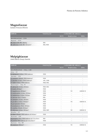 Plantas da Floresta Atlântica




Magnoliaceae
Caetano Troncoso Oliveira


ESPÉCIE                                           VEGETAÇÃO          CATEGORIA DE AMEAÇA
                                                              IUCN       Biodiversitas     MMA
MAGNOLIACEAE – 2/230
Magnolia – 2/215
M. ovata (A.St.-Hil.) Spreng.                     FES          -              -              -
M. sellowiana (A.St.-Hil.) Govaerts*              FES, FOD     -              -              -




Malpighiaceae
André Márcio Araujo Amorim


ESPÉCIE                                           VEGETAÇÃO          CATEGORIA DE AMEAÇA
                                                              IUCN       Biodiversitas     MMA
MALPIGHIACEAE – 154/ca. 1.200
Alicia – 1/2
A. anisopetala (A.Juss.) W.R.Anderson             FOD          -              -              -
Amorimia – 3/10
A. exotropica (Griseb.) W.R.Anderson*             FOD          -              -              -
A. maritima (A.Juss.) W.R.Anderson*               AFL, FOD     -              -              -
A. rigida (A.Juss.) W.R.Anderson                  FOD, FES     -              -              -
Banisteriopsis – 12/ca. 70
B. adenopoda (A.Juss.) B.Gates                    FOD, FES     -              -              -
B. basifixa B.Gates*                              FOD          -              -              -
B. magdalenensis B.Gates*                         FOD          -             VU          ANEXO II
B. membranifolia (A.Juss.) B.Gates                FOD          -              -              -
B. multifoliolata (A.Juss.) B.Gates               FOD          -              -              -
B. muricata (Cav.) Cuatrec.                       FES          -              -              -
B. nummifera (A.Juss.) B.Gates                    FOD          -              -              -
B. parviflora (A.Juss.) B.Gates*                  FOD          -             VU          ANEXO II
B. parviglandula B.Gates                          FOD          -              -              -
B. pseudojanusia (Nied.) B.Gates                  FOD          -              -              -
B. scutellata (Griseb.) B.Gates*                  FOD          -              -              -
B. sellowiana (A.Juss.) B.Gates*                  FOD, RST     -             VU          ANEXO II
Barnebya – 1/2
B. dispar (Griseb.) W.R.Anderson & B.Gates*       FOD          -              -              -
Bronwenia – 2/10
B. ferruginea (Cav.) W.R.Anderson & C.Cav.Davis   FES          -              -              -
B. peckoltii W.R.Anderson & C.Cav.Davis*          FOD          -              -              -
Bunchosia – 5/ca. 100
B. acuminata Dobson*                              FOD          -             VU          ANEXO II



                                                                                                    315
 