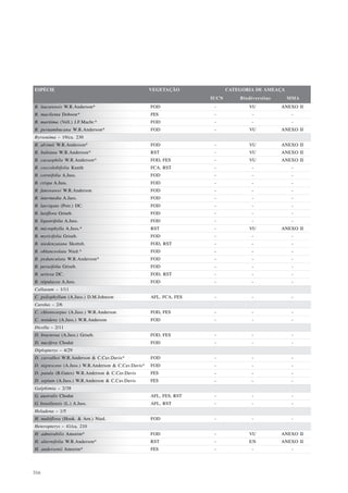 ESPÉCIE                                               VEGETAÇÃO              CATEGORIA DE AMEAÇA
                                                                      IUCN       Biodiversitas     MMA
B. itacarensis W.R.Anderson*                          FOD              -            VU           ANEXO II
B. macilenta Dobson*                                  FES              -             -              -
B. maritima (Vell.) J.F.Macbr.*                       FOD              -             -              -
B. pernambucana W.R.Anderson*                         FOD              -            VU           ANEXO II
Byrsonima – 19/ca. 230
B. alvimii W.R.Anderson*                              FOD              -            VU           ANEXO II
B. bahiana W.R.Anderson*                              RST              -            VU           ANEXO II
B. cacaophila W.R.Anderson*                           FOD, FES         -            VU           ANEXO II
B. coccolobifolia Kunth                               FCA, RST         -             -              -
B. correifolia A.Juss.                                FOD              -             -              -
B. crispa A.Juss.                                     FOD              -             -              -
B. fanswawei W.R.Anderson                             FOD              -             -              -
B. intermedia A.Juss.                                 FOD              -             -              -
B. laevigata (Poir.) DC.                              FOD              -             -              -
B. laxiflora Griseb.                                  FOD              -             -              -
B. ligustrifolia A.Juss.                              FOD              -             -              -
B. microphylla A.Juss.*                               RST              -            VU           ANEXO II
B. myricifolia Griseb.                                FOD              -             -              -
B. niedenzuiana Skottsb.                              FOD, RST         -             -              -
B. oblanceolata Nied.*                                FOD              -             -              -
B. pedunculata W.R.Anderson*                          FOD              -             -              -
B. perseifolia Griseb.                                FOD              -             -              -
B. sericea DC.                                        FOD, RST         -             -              -
B. stipulacea A.Juss.                                 FOD              -             -              -
Callaeum – 1/11
C. psilophyllum (A.Juss.) D.M.Johnson                 AFL, FCA, FES    -             -              -
Carolus – 2/6
C. chlorocarpus (A.Juss.) W.R.Anderson                FOD, FES         -             -              -
C. renidens (A.Juss.) W.R.Anderson                    FOD              -             -              -
Dicella – 2/11
D. bracteosa (A.Juss.) Griseb.                        FOD, FES         -             -              -
D. nucifera Chodat                                    FOD              -             -              -
Diplopterys – 4/29
D. carvalhoi W.R.Anderson & C.Cav.Davis*              FOD              -             -              -
D. nigrescens (A.Juss.) W.R.Anderson & C.Cav.Davis*   FOD              -             -              -
D. patula (B.Gates) W.R.Anderson & C.Cav.Davis        FES              -             -              -
D. sepium (A.Juss.) W.R.Anderson & C.Cav.Davis        FES              -             -              -
Galphimia – 2/38
G. australis Chodat                                   AFL, FES, RST    -             -              -
G. brasiliensis (L.) A.Juss.                          AFL, RST         -             -              -
Heladena – 1/5
H. multiflora (Hook. & Arn.) Nied.                    FOD              -             -              -
Heteropterys – 41/ca. 210
H. admirabilis Amorim*                                FOD              -            VU           ANEXO II
H. alternifolia W.R.Anderson*                         RST              -            EN           ANEXO II
H. andersonii Amorim*                                 FES              -             -              -




316
 
