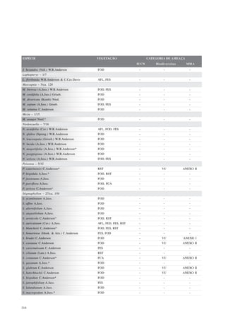 ESPÉCIE                                    VEGETAÇÃO                   CATEGORIA DE AMEAÇA
                                                                IUCN       Biodiversitas     MMA
J. hexandra (Vell.) W.R.Anderson           FOD                   -             -              -
Lophopterys – 1/7
L. floribunda W.R.Anderson & C.Cav.Davis   AFL, FES              -             -              -
Mascagnia – 5/ca. 120
M. bierosa (A.Juss.) W.R.Anderson          FOD, FES              -             -              -
M. cordifolia (A.Juss.) Griseb.            FOD                   -             -              -
M. divaricata (Kunth) Nied.                FOD                   -             -              -
M. sepium (A.Juss.) Griseb.                FOD, FES              -             -              -
M. velutina C.Anderson                     FOD                   -             -              -
Mezia – 1/15
M. araujoi Nied.*                          FOD                   -             -              -
Niedenzuella – 7/16
N. acutifolia (Cav.) W.R.Anderson          AFL, FOD, FES         -             -              -
N. glabra (Spreng.) W.R.Anderson           FOD                   -             -              -
N. leucosepala (Griseb.) W.R.Anderson      FOD                   -             -              -
N. lucida (A.Juss.) W.R.Anderson           FOD                   -             -              -
N. mogoriifolia (A.Juss.) W.R.Anderson*    FOD                   -             -              -
N. poeppigiana (A.Juss.) W.R.Anderson      FOD                   -             -              -
N. sericea (A.Juss.) W.R.Anderson          FOD, FES              -             -              -
Peixotoa – 5/32
P. catarinensis C.Anderson*                RST                   -            VU           ANEXO II
P. hispidula A.Juss.*                      FOD, RST              -             -              -
P. jussieuana A.Juss.                      FOD                   -             -              -
P. parviflora A.Juss.                      FOD, FCA              -             -              -
P. sericea C.Anderson*                     FOD                   -             -              -
Stigmaphyllon – 27/ca. 150
S. acuminatum A.Juss.                      FOD                   -             -              -
S. affine A.Juss.                          FOD                   -             -              -
S. alternifolium A.Juss.                   FOD                   -             -              -
S. angustilobum A.Juss.                    FOD                   -             -              -
S. arenicola C.Anderson*                   FOD, RST              -             -              -
S. auriculatum (Cav.) A.Juss.              AFL, FED, FES, RST    -             -              -
S. blanchetii C.Anderson*                  FOD, FES, RST         -             -              -
S. bonariense (Hook. & Arn.) C.Anderson    FES, FOD              -             -              -
S. bradei C.Anderson                       FOD                   -            VU           ANEXO I
S. carautae C.Anderson                     FOD                   -            VU           ANEXO II
S. cavernulosum C.Anderson                 FES                   -             -              -
S. ciliatum (Lam.) A.Juss.                 RST                   -             -              -
S. crenatum C.Anderson*                    FCA                   -            VU           ANEXO II
S. gayanum A.Juss.*                        FOD                   -             -              -
S. glabrum C.Anderson                      FOD                   -            VU           ANEXO II
S. hatschbachii C.Anderson                 FOD                   -            VU           ANEXO II
S. hispidum C.Anderson*                    FOD                   -             -              -
S. jatrophifolium A.Juss.                  FES                   -             -              -
S. lalandianum A.Juss.                     FOD                   -             -              -
S. macropodum A.Juss.*                     FOD                   -             -              -



318
 