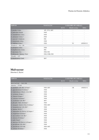 Plantas da Floresta Atlântica




ESPÉCIE                                 VEGETAÇÃO              CATEGORIA DE AMEAÇA
                                                        IUCN       Biodiversitas     MMA
S. paralias A.Juss.                     AFL, FCA, RST    -              -              -
S. puberulum Griseb.                    FOD              -              -              -
S. rotundifolium A.Juss.                FOD              -              -              -
S. salzmannii A.Juss.*                  FOD              -              -              -
S. saxicola C.Anderson                  FES              -              -              -
S. tomentosum A.Juss.                   FOD              -              -              -
S. vitifolium A.Juss.*                  FOD              -             VU          ANEXO II
Tetrapterys – 4/ca. 130
T. anisoptera A.Juss.                   FOD              -              -              -
T. longibracteata A.Juss.               FES              -              -              -
T. mucronata Cav.                       FOD, FES         -              -              -
T. phlomoides (Spreng.) Nied.           FOD, FOM, FES    -              -              -
Thryallis – 1/27
T. brachystachys Lindl.                 RST              -              -              -




Malvaceae
Massimo G. Bovini


ESPÉCIE                                 VEGETAÇÃO              CATEGORIA DE AMEAÇA
                                                        IUCN       Biodiversitas     MMA
MALVACEAE – 284/2.500
Abutilon – 27/160
A. anodoides A.St.-Hil. & Naud.*        FOD, RST         -             CR          ANEXO II
A. appendiculatum K.Schum.*             FOD              -              -              -
A. bedfordianum (Hook.) A.St.-Hil.*     FOD              -              -              -
A. carinatum Krapov.*                   FOD              -              -              -
A. clausenii Krapov.*                   FOD              -              -              -
A. costicalyx K.Schum.*                 FOD              -              -              -
A. esculentum A.St.-Hil.*               RST              -              -              -
A. fluviatile (Vell.) K.Schum.*         FOD              -              -              -
A. inaequale (Link & Otto) K.Schum.*    FOD, RST         -              -              -
A. inaequilaterum A.St.-Hil.*           FOD              -              -              -
A. itatiaiae R.E.Fr.*                   FOD              -              -              -
A. latipetalum G.L.Esteves & Krapov.*   FOD              -              -              -
A. longifolium K.Schum.*                FOD              -              -              -
A. macranthum A.St.-Hil.*               FOD              -              -              -
A. minarum K.Schum.*                    FOD              -              -              -
A. molle Sweet*                         FOD              -              -              -
A. nigricans G.L.Esteves & Krapov.*     FOD              -              -              -
A. parviflorum A.St.-Hil.*              FOD              -              -              -
A. pauciflorum A.St.-Hil.               FOD, RST         -              -              -
A. peltatum K.Schum.*                   FOD              -              -              -



                                                                                              319
 