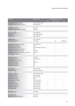 Plantas da Floresta Atlântica




ESPÉCIE                                            VEGETAÇÃO                        CATEGORIA DE AMEAÇA
                                                                             IUCN       Biodiversitas     MMA
C. speciosa (A.St.-Hil.) Ravenna                   FOD, FOM, FES, FED         -             -               -
C. ventricosa (Nees & Mart.) Ravenna               FOD, FOM, FES              -             -               -
Cienfuegosia – 2/27
C. affinis (Kunth) Hochr.                          FOM, FES                   -             -               -
C. ituiutabensis Brandão & Laca-Buendia            FOM, FES                   -             -               -
Corchorus – 3/30
C. argutus Kunth*                                  FOD, FOM, FES              -             -               -
C. hirtus L.                                       FOD, FOM, FES, RST         -             -               -
C. olitorius L.                                    FOD, FOM, FES              -             -               -
Cristiana – 2/7
C. africana DC.                                    FOD, FOM, FES              -             -               -
C. macrodon Toledo*                                FOD, FOM                   -             VU          ANEXO II
Eriotheca –7/21
E. candolleana (K.Schum.) A.Robyns                 FOD, FOM, FES              -             -               -
E. dolichopoda A.Robyns*                           FOM                        -             -               -
E. globosa (Aubl.) A.Robyns                        FOD, FOM, FES, FED, RST    -             -               -
E. macrophylla (K.Schum.) A.Robyns*                FOD                        -             -               -
E. obcordata A.Robyns & S.Nilsson                  FOD, FES                   -             -               -
E. pentaphylla (Vell. emend. K.Schum.) A.Robyns*   FOD, RST                   -             -               -
E. platyandra A.Robyns*                            FES                        -             -               -
Gaya – 6/34
G. aurea A.St.-Hil.*                               FOM, FES                   -             -               -
G. dominguensis Urb.                               FOD, FOM, FES              -             -               -
G. gaudichaudiana A.St.-Hil.*                      RST                        -             -               -
G. gracilipes K.Schum.                             FOM, FES                   -             -               -
G. guerkeana K.Schum.                              FES                        -             -               -
G. ibitipocana Krapov.*                            FES                        -             -               -
Guazuma – 2/4
G. crinita Mart.                                   FOD, FES, RST              -             -               -
G. ulmifolia Lam.                                  FOD, FES, FED, RST         -             -               -
Helicteres – 10/60
H. brevispira A.St.-Hil.                           FOD, FOM, FES, FED         -             -               -
H. eichleri K.Schum.                               FOD, FES, FED              -             -               -
H. heptandra L.B.Sm.                               FOD, FES, FED              -             -               -
H. laciniosa Cristóbal*                            FOD                        -             -               -
H. macropetala A.St.-Hil.                          FOD, FOM, FED              -             -               -
H. ovata Lam.*                                     FOD, FOM, RST              -             -               -
H. pintonis Cristóbal                              FOD, FES, FED              -             -               -
H. sacarolha A.St.-Hil.                            FOM, FES, FED              -             -               -
H. velutina K.Schum.                               FOM, FES, FED              -             -               -
H. vuarame Mart.                                   FOM, FES, FED              -             -               -
Heliocarpus – 1/11
H. americanus L.                                   FOD, FOM                   -             -               -
Herissantia – 2/6
H. crispa Brizicky                                 FOM, AFL                   -             -               -
H. nemoralis (A.St.-Hil.) Brizicky                 FOM, AFL                   -             -               -



                                                                                                                   321
 