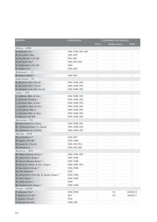 ESPÉCIE                                           VEGETAÇÃO                   CATEGORIA DE AMEAÇA
                                                                       IUCN       Biodiversitas     MMA
Hibiscus – 6/200
H. bifurcatus Cav.                                FOD, FOM, FES, RST    -             -              -
H. diversifolius Jacq.                            FOD, RST              -             -              -
H. flagelliformis A.St.-Hil.                      FES, FED              -             -              -
H. furcellatus Desr.                              FOD, FES, RST         -             -              -
H. kitaibelifolius A.St.-Hil.                     FOD                   -             -              -
H. radiatus Cav.                                  FOD, FES              -             -              -
Hydrogaster* – 1/1
H. trinervis Kuhlm.*                              FOD, FES              -             -              -
Krapovickasia – 3/5
K. flavescens (Cav.) Fryxell                      FOD, FOM, FES         -             -              -
K. macrodon (DC.) Fryxell                         FOD, FOM, FES         -             -              -
K. urticifolia (A.St.-Hil.) Fryxell               FOD, FOM, FES         -             -              -
Luehea – 7/20
L. candicans Mart. & Zucc.                        FOD, FOM, FES         -             -              -
L. conwentzii K.Schum.*                           FOD, FOM, FES         -             -              -
L. divaricata Mart. & Zucc.                       FOD, FOM, FES         -             -              -
L. grandiflora Mart. & Zucc.                      FOD, FOM, FES         -             -              -
L. ochrophylla Mart.*                             FOD, FOM, FES         -             -              -
L. paniculata Mart. & Zucc.                       FOD, FOM, FES         -             -              -
L. rufescens A.St.-Hil.                           FOD, FOM, FES         -             -              -
Malvastrum – 3/25
M. americanum (L.) Torrey                         FOD, FOM, FES         -             -              -
M. coromandelianum (L.) Garcke                    FOD, FOM, FES         -             -              -
M. tomentosum (L.) S.R.Hill                       FOD, FOM, FES         -             -              -
Melochia – 4/190
M. pyramidata L.*                                 FOD, RST              -             -              -
M. simplex A.St.-Hil.                             FOD, FOM              -             -              -
M. spicata (L.) Fryxell                           FOD, FES, FCA         -             -              -
M. tomentosa L.                                   FOD, FES, RST         -             -              -
Monteiroa – 10/10
M. bullata (Ekman) Krapov.*                       FOD, FOM, FES         -             -              -
M. catharinensis Krapov.*                         FOD, FOM              -             -              -
M. dusenii (Ekman) Krapov.*                       FOD, FOM              -             -              -
M. glomerata (Hook. & Arn.) Krapov.               FOD, FOM, FES         -             -              -
M. hatschbachii Krapov.*                          FOD, FOM              -             -              -
M. leitei Monteiro*                               FOD                   -             -              -
M. ptarmicifolia (A.St.-Hil. & Naudin) Krapov.*   FOD, FOM              -             -              -
M. reitzii Krapov.*                               FOD, FOM              -             -              -
M. smithii Krapov.*                               FOD                   -             -              -
M. triangularifolia Krapov.*                      FOD, FOM              -             -              -
Pavonia – 65/250
P. almasana Ulbr.*                                FOD, FOM              -            VU           ANEXO II
P. alnifolia A.St.-Hil.*                          RST                   -            VU           ANEXO I
P. atlantica Fryxell*                             FOD                   -             -              -
P. blanchetiana Miq.                              FOM, FES              -             -              -




322
 