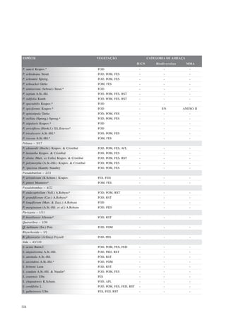 ESPÉCIE                                          VEGETAÇÃO                        CATEGORIA DE AMEAÇA
                                                                           IUCN       Biodiversitas     MMA
P. sancti Krapov.*                               FOD                        -             -              -
P. schiedeana Steud.                             FOD, FOM, FES              -             -              -
P. schrankii Spreng.                             FOD, FOM, FES              -             -              -
P. schwackei Gürke                               FOM, FES                   -             -              -
P. semiserrata (Schrad.) Steud.*                 FOD                        -             -              -
P. sepium A.St.-Hil.                             FOD, FOM, FES, RST         -             -              -
P. sidifolia Kunth                               FOD, FOM, FES, RST         -             -              -
P. spectabilis Krapov.*                          FOD                        -             -              -
P. spiciformis Krapov.*                          FOD                        -            EN           ANEXO II
P. spinistipula Gürke                            FOD, FOM, FES              -             -              -
P. stellata (Spreng.) Spreng.*                   FOD, FOM, FES              -             -              -
P. stipularis Krapov.*                           FOD                        -             -              -
P. strictiflora (Hook.f.) G.L.Esteves*           FOD                        -             -              -
P. tricalycaris A.St.-Hil.*                      FOD, FOM, FES              -             -              -
P. viscosa A.St.-Hil.*                           FOM, FES                   -             -              -
Peltaea – 5/17
P. edouardii (Hochr.) Krapov. & Cristóbal        FOD, FOM, FES, AFL         -             -              -
P. lasiantha Krapov. & Cristóbal                 FOD, FOM, FES              -             -              -
P. obsita (Mart. ex Colla) Krapov. & Cristóbal   FOD, FOM, FES, RST         -             -              -
P. polymorpha (A.St.-Hil.) Krapov. & Cristóbal   FOD, FOM, FES              -             -              -
P. speciosa (Kunth) Standley                     FOD, FOM, FES              -             -              -
Pseudabutilon – 2/21
P. aristulosum (K.Schum.) Krapov.                FES, FED                   -             -              -
P. pintoi Monteiro*                              FOM, FES                   -             -              -
Pseudobombax – 4/22
P. endecaphyllum (Vell.) A.Robyns*               FOD, FOM, RST              -             -              -
P. grandiflorum (Cav.) A.Robyns*                 FOD, RST                   -             -              -
P. longiflorum (Mart. & Zucc.) A.Robyns          FOD                        -             -              -
P. marginatum (A.St.-Hil. et al.) A.Robyns       FOD, FED                   -             -              -
Pterygota – 1/11
P. brasiliensis Allemão*                         FOD, RST                   -             -              -
Quararibea – 1/30
Q. turbinata (Sw.) Poir.                         FOD, FOM                   -             -              -
Rhynchosida – 1/1
R. physocalyx (A.Gray) Fryxell                   FOD, FES                   -             -              -
Sida – 43/110
S. acuta Burm.f.                                 FOD, FOM, FES, FED         -             -              -
S. angustissima A.St.-Hil.                       FOD, FED, RST              -             -              -
S. anomala A.St.-Hil.                            FOD, RST                   -             -              -
S. ascendens A.St.-Hil.*                         FOD, FOM                   -             -              -
S. brittoni Leon                                 FOD, RST                   -             -              -
S. caudata A.St.-Hil. & Naudin*                  FOD, FOM, FES              -             -              -
S. cearensis Ulbr.                               FES                        -             -              -
S. chapadensis K.Schum.                          FOD, AFL                   -             -              -
S. cordifolia L.                                 FOD, FOM, FES, FED, RST    -             -              -
S. galheirensis Ulbr.                            FES, FED, RST              -             -              -




324
 