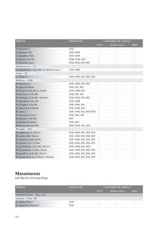 ESPÉCIE                                             VEGETAÇÃO                        CATEGORIA DE AMEAÇA
                                                                              IUCN       Biodiversitas     MMA
T. bartramia L.                                     FOD                        -             -              -
T. bogotensis DC.                                   FOD, FOM                   -             -              -
T. grandiflora Vahl                                 FOD, FOM                   -             -              -
T. obscura A.St.-Hil.                               FOM, FOM, RST              -             -              -
T. semitriloba Jacq.                                FOD, FOM, FES, RST         -             -              -
Tropidococcus* – 1/1
T. pinnatipartitus (A.St.-Hil. & Naudin) Krapov.*   FOD, FOM                   -             -              -
Urena – 1/8
U. lobata L.                                        FOD, FOM, FES, FED, RST    -             -              -
Waltheria – 13/60
W. americana L.                                     FOD, FOM, FES, RST         -             -              -
W. aspera K.Schum.                                  FOD, FES, RST              -             -              -
W. bracteosa A.St.-Hil. & Naudin                    FOD, FOM, FES              -             -              -
W. cinerascens A.St.-Hil.                           FOD, FES, AFL              -             -              -
W. communis (A.St.-Hil.) K.Schum.                   FOD, FOM, FES, RST         -             -              -
W. douradinha A.St.-Hil.                            FOD, FOM                   -             -              -
W. ferruginea A.St.-Hil.                            FOD, FOM, FES              -             -              -
W. glazioviana K.Schum.                             FOD, FOM, RST              -             -              -
W. indica L.                                        FOD, FOM, FES, RST, RUD    -             -              -
W. macropoda Turcz.*                                FOD, FED, AFL              -             -              -
W. maritima A.St.-Hil.*                             RST                        -             -              -
W. petiolata K.Schum.*                              FOD, RST                   -             -              -
W. viscosissima A.St.-Hil.                          FOD, FOM, AFL, RST         -             -              -
Wissadula – 8/28
W. amplissima (L.) R.E.Fr.                          FOD, FOM, FES, FED, RST    -             -              -
W. caribea (DC.) Bovini                             FOD, FOM, FES, FED, RST    -             -              -
W. contracta (Link) R.E.Fr.                         FOD, FOM, FES, FED, RST    -             -              -
W. excelsior (Cav.) C.Presl                         FOD, FOM, FES, FED, RST    -             -              -
W. glechomifolia (A.St.-Hil.) R.E.Fr.*              FOD, FOM, FES, FED         -             -              -
W. hernandioides (L.Hér.) Garcke                    FOD, FOM, FES, FED, RST    -             -              -
W. parviflora (A.St.-Hil.) R.E.Fr.*                 FOD, FOM, FES, FED, RST    -             -              -
W. periplocifolia (L.) C.Presl ex Thwaites          FOD, FOM, FES, FED, RST    -             -              -




Marantaceae
João Marcelo Alvarenga Braga


ESPÉCIE                                             VEGETAÇÃO                        CATEGORIA DE AMEAÇA
                                                                              IUCN       Biodiversitas     MMA
MARANTACEAE – 90/ca. 530
Calathea – 37/ca. 300
C. aemula Körn.*                                    FOD                        -             -              -
C. amplissima Petersen*                             FOD                        -             -              -




326
 