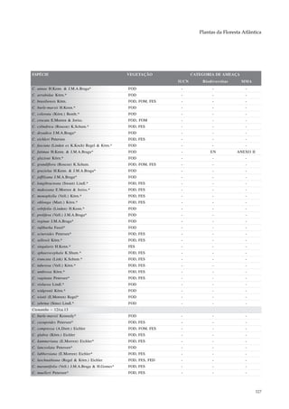 Plantas da Floresta Atlântica




ESPÉCIE                                          VEGETAÇÃO              CATEGORIA DE AMEAÇA
                                                                 IUCN       Biodiversitas     MMA
C. annae H.Kenn. & J.M.A.Braga*                  FOD              -              -              -
C. arrabidae Körn.*                              FOD              -              -              -
C. brasiliensis Körn.                            FOD, FOM, FES    -              -              -
C. burle-marxii H.Kenn.*                         FOD              -              -              -
C. colorata (Körn.) Benth.*                      FOD              -              -              -
C. crocata E.Morren & Joriss.                    FOD, FOM         -              -              -
C. cylindrica (Roscoe) K.Schum.*                 FOD, FES         -              -              -
C. dryadica J.M.A.Braga*                         FOD              -              -              -
C. eichleri Petersen                             FOD, FES         -              -              -
C. fasciata (Linden ex K.Koch) Regel & Körn.*    FOD              -              -              -
C. fatimae H.Kenn. & J.M.A.Braga*                FOD              -             EN          ANEXO II
C. glazioui Körn.*                               FOD              -              -              -
C. grandiflora (Roscoe) K.Schum.                 FOD, FOM, FES    -              -              -
C. grazielae H.Kenn. & J.M.A.Braga*              FOD              -              -              -
C. joffilyana J.M.A.Braga*                       FOD              -              -              -
C. longibracteata (Sweet) Lindl.*                FOD, FES         -              -              -
C. makoyana E.Morren & Joriss.*                  FOD, FES         -              -              -
C. monophylla (Vell.) Körn.*                     FOD, FES         -              -              -
C. oblonga (Mart.) Körn.*                        FOD, FES         -              -              -
C. orbifolia (Linden) H.Kenn.*                   FOD              -              -              -
C. prolifera (Vell.) J.M.A.Braga*                FOD              -              -              -
C. reginae J.M.A.Braga*                          FOD              -              -              -
C. rufibarba Fenzl*                              FOD              -              -              -
C. sciuroides Petersen*                          FOD, FES         -              -              -
C. sellowii Körn.*                               FOD, FES         -              -              -
C. singularis H.Kenn.*                           FES              -              -              -
C. sphaerocephala K.Shum.*                       FOD, FES         -              -              -
C. truncata (Link) K.Schum.*                     FOD, FES         -              -              -
C. tuberosa (Vell.) Körn.*                       FOD, FES         -              -              -
C. umbrosa Körn.*                                FOD, FES         -              -              -
C. vaginata Petersen*                            FOD, FES         -              -              -
C. violacea Lindl.*                              FOD              -              -              -
C. widgrenii Körn.*                              FOD              -              -              -
C. wiotii (E.Morren) Regel*                      FOD              -              -              -
C. zebrina (Sims) Lindl.*                        FOD              -              -              -
Ctenanthe – 12/ca.13
C. burle-marxii Kennedy*                         FOD              -              -              -
C. casupoides Petersen*                          FOD, FES         -              -              -
C. compressa (A.Dietr.) Eichler                  FOD, FOM, FES    -              -              -
C. glabra (Körn.) Eichler                        FOD, FES         -              -              -
C. kummeriana (E.Morren) Eichler*                FOD, FES         -              -              -
C. lanceolata Petersen*                          FOD              -              -              -
C. lubbersiana (E.Morren) Eichler*               FOD, FES         -              -              -
C. luschnathiana (Regel & Körn.) Eichler         FOD, FES, FED    -              -              -
C. marantifolia (Vell.) J.M.A.Braga & H.Gomes*   FOD, FES         -              -              -
C. muelleri Petersen*                            FOD, FES         -              -              -



                                                                                                       327
 