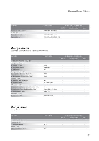 Plantas da Floresta Atlântica




ESPÉCIE                                          VEGETAÇÃO                        CATEGORIA DE AMEAÇA
                                                                           IUCN       Biodiversitas     MMA
S. tonckat (Aubl.) Eichler                       FOD, FOM, FES, FED         -              -              -
Thalia – 2/7
T. densibracteata Petersen                       FOD, FES, FED, FAQ         -              -              -
T. geniculata L.                                 FOD, FOM, FES, FED, FAQ    -              -              -




Marcgraviaceae
Luciana H. Yoshino Kamino & Rafaella Cardoso Ribeiro


ESPÉCIE                                          VEGETAÇÃO                        CATEGORIA DE AMEAÇA
                                                                           IUCN       Biodiversitas     MMA
MARCGRAVIACEAE – 11/ca. 260
Marcgravia – 3/ca. 100
M. comosa C.Presl*                               FOD                        -              -              -
M. polyantha Delpino*                            FOD, FES                   -              -              -
M. umbellata L.                                  AFL                        -              -              -
Marcgraviastrum – 2/14
M. cuneifolium (Gardner) Bedell *                FOD                        -              -              -
M. delpinianum (Wittm.) Gir.-Cañas*              FOD                        -              -              -
Norantea – 2/49
N. bahiensis Mart. ex Wittm.                     RST                        -              -              -
N. guianensis Aubl.                              FCA, FES, AFL              -              -              -
Schwartzia – 3/19
S. adamantinum (Cambess.) Bedell ex Gir.-Cañas   AFL                        -              -              -
S. brasiliensis (Choisy) Bedell ex Gir.-Cañas*   FOD, FES, RST, MAN         -              -              -
S. jucuensis Gir.-Cañas*                         FOD, AFL                   -              -              -
Souroubea – 1/28
S. guianensis Aubl.                              FOD, FES, RST              -              -              -




Martyniaceae
Marcos Sobral


ESPÉCIE                                          VEGETAÇÃO                        CATEGORIA DE AMEAÇA
                                                                           IUCN       Biodiversitas     MMA
MARTYNIACEAE – 2/15
Craniolaria – 1/3
C. integrifolia Cham.                            FCA                        -              -              -
Ibicella – 1/3
I. lutea (Lindl.) van Eselt.                     FCA                        -              -              -



                                                                                                               329
 