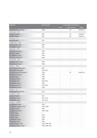 ESPÉCIE                           VEGETAÇÃO              CATEGORIA DE AMEAÇA
                                                  IUCN       Biodiversitas     MMA
D. spiritusanctensis Brade*       FOM              -            VU           ANEXO II
Eriocnema* –2/2
E. acaulis Triana*                FES              -            VU           ANEXO I
E. fulva Naudin*                  FES              -            EN           ANEXO I
Fritzschia – 1/1
F. erecta Cham.                   FCA              -             -              -
Graffenrieda – 2/44
G. intermedia Triana              FOD              -             -              -
G. weddellii Naudin               FES              -             -              -
Henriettea – 4/13
H. glazioviana Cogn.*             FOD              -             -              -
H. gomesii Brade*                 RST              -             -              -
H. saldanhae Cogn.*               FOD              -             -              -
H. succosa (Aubl.) DC.            FOD              -             -              -
Henriettella – 2/51
H. glabra (Vell.) Cogn.*          FOD              -             -              -
H. glazioviana Cogn.*             FOD              -             -              -
Huberia – 10/16
H. carvalhoana Baumgratz*         RST              -             -              -
H. consimilis Baumgratz           FOD, FES         -             -              -
H. espiritosantensis Baumgratz*   FOD              -            VU           ANEXO II
H. glazioviana Cogn.*             FOD              -             -              -
H. minor Cogn.*                   FOD              -             -              -
H. nettoana Brade*                FOD              -             -              -
H. ovalifolia DC.*                FOD, RST         -             -              -
H. parvifolia Cogn.*              FOD              -             -              -
H. semiserrata DC.*               FOD, RST         -             -              -
H. triplinervis Cogn.*            FOD              -             -              -
Itatiaia* – 1/1
I. cleistopetala (Ule) Ule*       FCA              -             -              -
Lavoisiera – 3/46
L. bicolor Naudin                 AFL              -             -              -
L. imbricata Cham.                AFL, FCA         -             -              -
L. pulchella Cham.                AFL, FCA         -             -              -
Leandra – 149/250
L. acuminata Cogn.*               FOD              -             -              -
L. acutiflora (Naudin) Cogn.*     FOD, FOM         -             -              -
L. alpestris Cogn.*               FOD              -             -              -
L. amplexicaulis DC.*             FOD, FOM         -             -              -
L. aptera Cogn.                   ?                -             -              -
L. aspera Cogn.*                  FOD              -             -              -
L. atrata Cogn.*                  FOD              -             -              -
L. atroviridis Cogn.*             FOD              -             -              -
L. attenuata Cogn.*               FOD              -             -              -
L. aurea (Cham.) Cogn.            FOD, FOM, FES    -             -              -
L. australis (Cham.) Cogn.*       FOD, FOM, FES    -             -              -




332
 