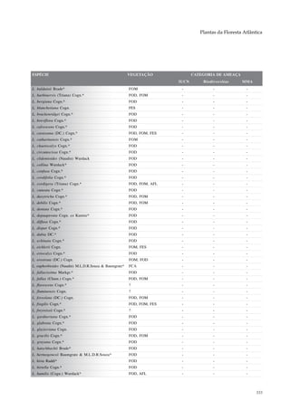 Plantas da Floresta Atlântica




ESPÉCIE                                                VEGETAÇÃO              CATEGORIA DE AMEAÇA
                                                                       IUCN       Biodiversitas     MMA
L. balduinii Brade*                                    FOM              -              -              -
L. barbinervis (Triana) Cogn.*                         FOD, FOM         -              -              -
L. bergiana Cogn.*                                     FOD              -              -              -
L. blanchetiana Cogn.                                  FES              -              -              -
L. brackenridgei Cogn.*                                FOD              -              -              -
L. breviflora Cogn.*                                   FOD              -              -              -
L. calvescens Cogn.*                                   FOD              -              -              -
L. carassana (DC.) Cogn.*                              FOD, FOM, FES    -              -              -
L. catharinensis Cogn.*                                FOM              -              -              -
L. chaetocalyx Cogn.*                                  FOD              -              -              -
L. circumscissa Cogn.*                                 FOD              -              -              -
L. clidemioides (Naudin) Wurdack                       FOD              -              -              -
L. collina Wurdack*                                    FOD              -              -              -
L. confusa Cogn.*                                      FOD              -              -              -
L. cordifolia Cogn.*                                   FOD              -              -              -
L. cordigera (Triana) Cogn.*                           FOD, FOM, AFL    -              -              -
L. cuneata Cogn.*                                      FOD              -              -              -
L. dasytricha Cogn.*                                   FOD, FOM         -              -              -
L. debilis Cogn.*                                      FOD, FOM         -              -              -
L. dentata Cogn.*                                      FOD              -              -              -
L. depauperata Cogn. ex Kuntze*                        FOD              -              -              -
L. diffusa Cogn.*                                      FOD              -              -              -
L. dispar Cogn.*                                       FOD              -              -              -
L. dubia DC.*                                          FOD              -              -              -
L. echinata Cogn.*                                     FOD              -              -              -
L. eichlerii Cogn.                                     FOM, FES         -              -              -
L. eriocalyx Cogn.*                                    FOD              -              -              -
L. erostrata (DC.) Cogn.                               FOM, FOD         -              -              -
L. euphorbioides (Naudin) M.L.D.R.Souza & Baumgratz*   FCA              -              -              -
L. fallacissima Markgr.*                               FOD              -              -              -
L. fallax (Cham.) Cogn.*                               FOD, FOM         -              -              -
L. flavescens Cogn.*                                   ?                -              -              -
L. fluminensis Cogn.                                   ?                -              -              -
L. foveolata (DC.) Cogn.                               FOD, FOM         -              -              -
L. fragilis Cogn.*                                     FOD, FOM, FES    -              -              -
L. freyreissii Cogn.*                                  ?                -              -              -
L. gardneriana Cogn.*                                  FOD              -              -              -
L. glabrata Cogn.*                                     FOD              -              -              -
L. glazioviana Cogn.                                   FOD              -              -              -
L. gracilis Cogn.*                                     FOD, FOM         -              -              -
L. grayana Cogn.*                                      FOD              -              -              -
L. hatschbachii Brade*                                 FOD              -              -              -
L. hermogenesii Baumgratz & M.L.D.R.Souza*             FOD              -              -              -
L. hirta Raddi*                                        FOD              -              -              -
L. hirtella Cogn.*                                     FOD              -              -              -
L. humilis (Cogn.) Wurdack*                            FOD, AFL         -              -              -



                                                                                                           333
 
