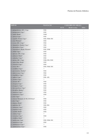 Plantas da Floresta Atlântica




ESPÉCIE                                  VEGETAÇÃO              CATEGORIA DE AMEAÇA
                                                         IUCN       Biodiversitas     MMA
L. quinquedentata (DC.) Cogn.            FOD              -              -              -
L. quinquenodis Cogn.*                   FOD              -              -              -
L. ramboi Brade*                         FOM              -              -              -
L. refracta Cogn.*                       FOD              -              -              -
L. regnellii (Triana) Cogn.*             FOD, FOM, FES    -              -              -
L. reitzii Wurdack*                      FOD              -              -              -
L. reversa (DC.) Cogn.*                  FOD              -              -              -
L. rhamnifolia (Naudin) Cogn.*           FOD              -              -              -
L. ribesiaeflora Cogn.*                  FOD              -              -              -
L. riograndensis (Brade) Wurdack*        FOD, FOM         -              -              -
L. rubida Cogn.*                         FOD              -              -              -
L. rufescens (DC.) Cogn.                 FOD              -              -              -
L. sabiaensis Brade*                     FOD              -              -              -
L. saldanhae Cogn.*                      FOD              -              -              -
L. salicina (DC.) Cogn.                  FOM, FES, FOD    -              -              -
L. santos-limae Brade*                   FOD              -              -              -
L. schwackei Cogn.*                      FOD              -              -              -
L. sericea DC.*                          FOD, FOM, FES    -              -              -
L. sessiliflora Cogn.*                   ?                -              -              -
L. sparsisetulosa Hoehne*                FOD              -              -              -
L. sphaerocarpa Cogn.*                   FOD              -              -              -
L. strigilliflora Cogn.*                 FOD              -              -              -
L. sulfurea Cogn.*                       FOD, AFL         -              -              -
L. sylvatica Cogn.*                      ?                -              -              -
L. sylvestris DC.*                       FOD              -              -              -
L. tetragona Cogn.*                      FOD              -              -              -
L. tetraquetra Cogn.*                    FOD              -              -              -
L. therezopolitana Cogn.*                FOD              -              -              -
L. thyrsiflora Markgr.*                  FOD              -              -              -
L. tomentosa Cogn.*                      FOD              -              -              -
L. trauninensis Cogn.*                   FOD              -              -              -
L. tristis Cogn.*                        ?                -              -              -
L. truncata Baumgratz & M.L.D.R.Souza*   FOD              -              -              -
L. ulaei Cogn.*                          FOD              -              -              -
L. uliginosa Brade*                      FOD              -              -              -
L. umbellata DC.*                        FOD, FES         -              -              -
L. urbaniana Cogn.*                      FOD              -              -              -
L. urophylla Cogn.*                      FOD              -              -              -
L. variabilis Raddi*                     FOD              -              -              -
L. velutina Cogn.*                       ?                -              -              -
L. vesiculosa Cogn.*                     FOD              -              -              -
L. viridiflava Brade*                    ?                -              -              -
L. xanthocoma Cogn.                      FOD, FOM, FES    -              -              -
L. xantholasia Cogn.                     FOD              -              -              -
L. xanthopogon Cogn.*                    ?                -              -              -
L. xanthostachya Cogn.*                  FOD              -              -              -



                                                                                             335
 