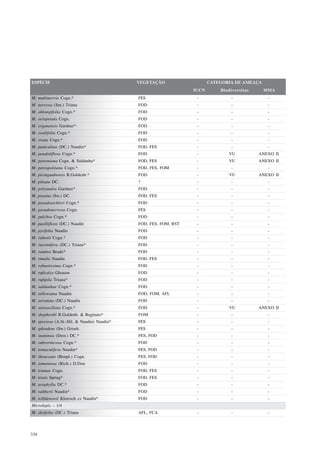 ESPÉCIE                                     VEGETAÇÃO                   CATEGORIA DE AMEAÇA
                                                                 IUCN       Biodiversitas     MMA
M. multinervia Cogn.*                       FES                   -             -              -
M. nervosa (Sm.) Triana                     FOD                   -             -              -
M. oblongifolia Cogn.*                      FOD                   -             -              -
M. octopetala Cogn.                         FOD                   -             -              -
M. organensis Gardner*                      FOD                   -             -              -
M. ovalifolia Cogn.*                        FOD                   -             -              -
M. ovata Cogn.*                             FOD                   -             -              -
M. paniculata (DC.) Naudin*                 FOD, FES              -             -              -
M. penduliflora Cogn.*                      FOD                   -            VU           ANEXO II
M. petroniana Cogn. & Saldanha*             FOD, FES              -            VU           ANEXO II
M. petropolitana Cogn.*                     FOD, FES, FOM         -             -              -
M. picinguabensis R.Goldenb.*               FOD                   -            VU           ANEXO II
M. pileata DC.                              ?                     -             -              -
M. polyandra Gardner*                       FOD                   -             -              -
M. prasina (Sw.) DC.                        FOD, FES              -             -              -
M. pseudoeichleri Cogn.*                    FOD                   -             -              -
M. pseudonervosa Cogn.                      FES                   -             -              -
M. pulchra Cogn.*                           FOD                   -             -              -
M. pusilliflora (DC.) Naudin                FOD, FES, FOM, RST    -             -              -
M. pyrifolia Naudin                         FOD                   -             -              -
M. rabenii Cogn.*                           FOD                   -             -              -
M. racemifera (DC.) Triana*                 FOD                   -             -              -
M. ramboi Brade*                            FOD                   -             -              -
M. rimalis Naudin                           FOD, FES              -             -              -
M. robustissima Cogn.*                      FOD                   -             -              -
M. ruficalyx Gleason                        FOD                   -             -              -
M. rufipila Triana*                         FOD                   -             -              -
M. saldanhae Cogn.*                         FOD                   -             -              -
M. sellowiana Naudin                        FOD, FOM, AFL         -             -              -
M. serrulata (DC.) Naudin                   FOD                   -             -              -
M. setosociliata Cogn.*                     FOD                   -            VU           ANEXO II
M. shepherdii R.Goldenb. & Reginato*        FOM                   -             -              -
M. speciosa (A.St.-Hil. & Naudin) Naudin*   FES                   -             -              -
M. splendens (Sw.) Griseb.                  FES                   -             -              -
M. staminea (Desr.) DC.*                    FES, FOD              -             -              -
M. subvernicosa Cogn.*                      FOD                   -             -              -
M. tentaculifera Naudin*                    FES, FOD              -             -              -
M. theaezans (Bonpl.) Cogn.                 FES, FOD              -             -              -
M. tomentosa (Rich.) D.Don                  FOD                   -             -              -
M. trianae Cogn.                            FOD, FES              -             -              -
M. tristis Spring*                          FOD, FES              -             -              -
M. urophylla DC.*                           FOD                   -             -              -
M. valtherii Naudin*                        FOD                   -             -              -
M. willdenowii Klotzsch ex Naudin*          FOD                   -             -              -
Microlepis – 1/4
M. oleifolia (DC.) Triana                   AFL, FCA              -             -              -




338
 