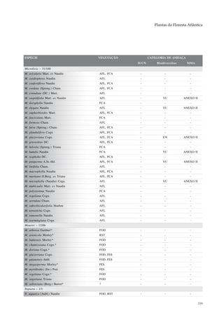 Plantas da Floresta Atlântica




ESPÉCIE                           VEGETAÇÃO          CATEGORIA DE AMEAÇA
                                              IUCN       Biodiversitas     MMA
Microlicia – 31/100
M. avicularis Mart. ex Naudin     AFL, FCA     -             -               -
M. cardiophora Naudin             AFL          -             -               -
M. confertiflora Naudin           AFL, FCA     -             -               -
M. cordata (Spreng.) Cham.        AFL, FCA     -             -               -
M. crenulata (DC.) Mart.          AFL          -             -               -
M. cuspidifolia Mart. ex Naudin   AFL          -             VU          ANEXO II
M. doryphylla Naudin              FCA          -             -               -
M. elegans Naudin                 AFL          -             VU          ANEXO II
M. euphorbioides Mart.            AFL, FCA     -             -               -
M. fasciculata Mart.              FCA          -             -               -
M. formosa Cham.                  AFL          -             -               -
M. fulva (Spreng.) Cham.          AFL, FCA     -             -               -
M. glandulifera Cogn.             AFL, FCA     -             -               -
M. glazioviana Cogn.              AFL, FCA     -             EN          ANEXO II
M. graveolens DC.                 AFL, FCA     -             -               -
M. helvola (Spreng.) Triana       FCA          -             -               -
M. humilis Naudin                 FCA          -             VU          ANEXO II
M. isophylla DC.                  AFL, FCA     -             -               -
M. juniperina A.St.-Hil.          AFL, FCA     -             VU          ANEXO II
M. linifolia Cham.                AFL          -             -               -
M. macrophylla Naudin             AFL, FCA     -             -               -
M. martiana O.Berg. ex Triana     AFL, FCA     -             -               -
M. microphylla (Naudin) Cogn.     AFL          -             VU          ANEXO II
M. multicaulis Mart. ex Naudin    AFL          -             -               -
M. polystemma Naudin              FCA          -             -               -
M. regeliana Cogn.                AFL          -             -               -
M. serrulata Cham.                AFL          -             -               -
M. suborbicularifolia Hoehne      AFL          -             -               -
M. tetrasticha Cogn.              AFL          -             -               -
M. tomentella Naudin              AFL          -             -               -
M. warmingiana Cogn.              AFL          -             -               -
Mouriri – 12/86
M. arborea Gardner*               FOD          -             -               -
M. arenicola Morley*              RST          -             -               -
M. bahiensis Morley*              FOD          -             -               -
M. chamissoana Cogn.*             FOD          -             -               -
M. doriana Cogn.*                 FOD          -             -               -
M. glazioviana Cogn.              FOD, FES     -             -               -
M. guianensis Aubl.               FOD, FES     -             -               -
M. megasperma Morley*             FES          -             -               -
M. myrtilloides (Sw.) Poir.       FES          -             -               -
M. regeliana Cogn.*               FOD          -             -               -
M. sagotiana Triana               FOD          -             -               -
M. sellowiana (Berg.) Burret*     ?            -             -               -
Nepsera – 1/1
N. aquatica (Aubl.) Naudin        FOD, RST     -             -               -


                                                                                    339
 