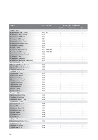 ESPÉCIE                                  VEGETAÇÃO              CATEGORIA DE AMEAÇA
                                                         IUCN       Biodiversitas     MMA
Ossaea – 14/91
O. amygdaloides (DC.) Triana*            FOD, RST         -             -              -
O. angustifolia (DC.) Triana*            FOD              -             -              -
O. cabraliensis D.R.Souza*               FOD              -             -              -
O. cogniauxii D.R.Souza*                 FES              -             -              -
O. confertiflora (DC.) Triana*           FOD              -             -              -
O. congestiflora (Naudin) Cogn.          FCA              -             -              -
O. consimilis D.R.Souza*                 FOD              -             -              -
O. fragilis Cogn.*                       FOD              -             -              -
O. marginata (Desr.) Triana*             FOD, FOM, FES    -             -              -
O. meridionalis D.R.Souza*               FOD, FOM, FES    -             -              -
O. quadrisulca (Naudin) Wurdack          FOD              -             -              -
O. sanguinea Cogn.*                      FOD              -             -              -
O. sulbahiensis D.R.Souza*               FOD              -             -              -
O. suprabasalis R.Goldenb. & Reginato*   FOD              -             -              -
Physeterostemon* – 3/3
P. fiaschii R.Goldenb. & Amorim*         FOD              -             -              -
P. jardimii R.Goldenb. & Amorim*         FOD              -             -              -
P. thomasii Amorim et al.*               FOD              -             -              -
Pleiochiton* – 9/9
P. crassifolium A.Gray*                  FOD              -             -              -
P. ebracteatum Triana*                   FOD              -             -              -
P. glaziovianum Cogn.*                   FOD              -             -              -
P. longipetiolatum Brade*                FOD              -             -              -
P. magdalenesis Brade*                   FOD              -             -              -
P. micranthum Cogn.*                     FOD              -             -              -
P. parvifolium Cogn.*                    FOD              -             -              -
P. roseum Cogn.*                         FOD              -             -              -
P. setulosum Cogn.*                      FOD              -             -              -
Pterolepis – 3/14
P. glomerata (Rottb.) Miq.               RST              -             -              -
P. repanda (DC.) Triana                  FOM              -             -              -
P. trichotoma (Rottb.) Cogn.             FCA              -             -              -
Rhynchanthera – 7/15
R. brachyrrhyncha Cham.                  FCA              -             -              -
R. cordata DC.                           FCA              -             -              -
R. dichotoma (Desr.) DC.                 FCA              -             -              -
R. grandiflora (Aubl.) DC.               FCA              -             -              -
R. hispida Naudin                        FCA              -             -              -
R. novemnervia DC.                       FCA              -             -              -
R. ursina Naudin                         FCA              -             -              -
Salpinga – 1/8
S. margaritacea (Naudin) Triana*         FOD              -             -              -
Siphanthera – 5/16
S. arenaria (DC.) Cogn.                  FCA              -             -              -
S. cordata Pohl ex DC.                   FCA              -             -              -




340
 