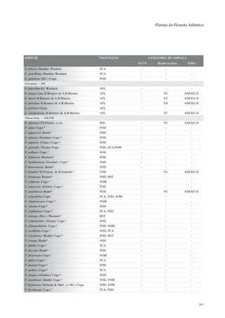 Plantas da Floresta Atlântica




ESPÉCIE                                         VEGETAÇÃO              CATEGORIA DE AMEAÇA
                                                                IUCN       Biodiversitas     MMA
S. foliosa (Naudin) Wurdack                     FCA              -             -               -
S. gracillima (Naudin) Wurdack                  FCA              -             -               -
S. paludosa (DC.) Cogn.                         FOD              -             -               -
Svitramia – 6/6
S. hatschbachii Wurdack                         AFL              -             -               -
S. integerrima R.Romero & A.B.Martins           AFL              -             VU          ANEXO II
S. minor R.Romero & A.B.Martins                 AFL              -             VU          ANEXO II
S. petiolata R.Romero & A.B.Martins             AFL              -             EN          ANEXO II
S. pulchra Cham.                                AFL              -             -               -
S. wurdackiana R.Romero & A.B.Martins           AFL              -             VU          ANEXO II
Tibouchina – 104/240
T. ademarii P.J.F.Guim. et al.                  FES              -             VU          ANEXO II
T. alata Cogn.*                                 FOD              -             -               -
T. apparicioi Brade*                            FDO              -             -               -
T. arborea (Gardner) Cogn.*                     FOD              -             -               -
T. asperior (Cham.) Cogn.*                      FOD              -             -               -
T. australis (Triana) Cogn.                     FOD, FCA,FOM     -             -               -
T. axillaris Cogn.*                             FOD              -             -               -
T. bahiensis Wurdack*                           FOD              -             -               -
T. benthamiana (Gardner) Cogn.*                 FOD              -             -               -
T. boraceiensis Brade*                          FOD              -             -               -
T. boudetii P.J.F.Guim. & R.Goldenb.*           FOD              -             VU          ANEXO II
T. bradeana Renner*                             FOD, RST         -             -               -
T. caldensis Cogn.*                             FOM              -             -               -
T. canescens (D.Don) Cogn.*                     FOD              -             -               -
T. castellensis Brade*                          FOD              -             VU          ANEXO II
T. cerastifolia Cogn.                           FCA, FOD, FOM    -             -               -
T. chamissoana Cogn.*                           FOM              -             -               -
T. cinerea Cogn.*                               FOD              -             -               -
T. cisplatensis Cogn.*                          FCA, FED         -             -               -
T. clavata (Pers.) Wurdack*                     RST              -             -               -
T. clidemioides (Triana) Cogn.*                 FOD              -             -               -
T. clinopodiifolia Cogn.*                       FOD, FOM         -             -               -
T. cordifolia Cogn.*                            FOD, FCA         -             -               -
T. corymbosa (Raddi) Cogn.*                     FOD, RST         -             -               -
T. cristata Brade*                              FOD              -             -               -
T. debilis Cogn.*                               FCA              -             -               -
T. discolor Brade*                              FOD              -             -               -
T. divaricata Cogn.*                            FOM              -             -               -
T. dubia Cogn.*                                 FCA              -             -               -
T. dusenii Cogn.*                               FOD              -             -               -
T. eichleri Cogn.*                              FCA              -             -               -
T. elegans (Gardner) Cogn.*                     FOD              -             -               -
T. estrellensis (Raddi) Cogn.*                  FOD, FOM         -             -               -
T. fissinervia (Schrank & Mart. ex DC.) Cogn.   FOD, FOM         -             -               -
T. floribunda Cogn.*                            FCA, FOD         -             -               -



                                                                                                      341
 