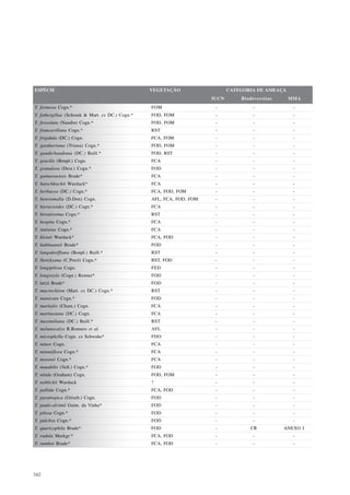 ESPÉCIE                                           VEGETAÇÃO                   CATEGORIA DE AMEAÇA
                                                                       IUCN       Biodiversitas     MMA
T. formosa Cogn.*                                 FOM                   -             -              -
T. fothergillae (Schrank & Mart. ex DC.) Cogn.*   FOD, FOM              -             -              -
T. foveolata (Naudin) Cogn.*                      FOD, FOM              -             -              -
T. francavillana Cogn.*                           RST                   -             -              -
T. frigidula (DC.) Cogn.                          FCA, FOM              -             -              -
T. gardneriana (Triana) Cogn.*                    FOD, FOM              -             -              -
T. gaudichaudiana (DC.) Baill.*                   FOD, RST              -             -              -
T. gracilis (Bonpl.) Cogn.                        FCA                   -             -              -
T. granulosa (Desr.) Cogn.*                       FOD                   -             -              -
T. guimaraensis Brade*                            FCA                   -             -              -
T. hatschbachii Wurdack*                          FCA                   -             -              -
T. herbacea (DC.) Cogn.*                          FCA, FOD, FOM         -             -              -
T. heteromalla (D.Don) Cogn.                      AFL, FCA, FOD, FOM    -             -              -
T. hieracioides (DC.) Cogn.*                      FCA                   -             -              -
T. hirsutissima Cogn.*                            RST                   -             -              -
T. hospita Cogn.*                                 FCA                   -             -              -
T. itatiaiae Cogn.*                               FCA                   -             -              -
T. kleinii Wurdack*                               FCA, FOD              -             -              -
T. kuhlmannii Brade*                              FOD                   -             -              -
T. langsdorffiana (Bonpl.) Baill.*                RST                   -             -              -
T. lhotzkyana (C.Presl) Cogn.*                    RST, FOD              -             -              -
T. longipilosa Cogn.                              FED                   -             -              -
T. longistyla (Cogn.) Renner*                     FOD                   -             -              -
T. lutzii Brade*                                  FOD                   -             -              -
T. macrochiton (Mart. ex DC.) Cogn.*              RST                   -             -              -
T. manicata Cogn.*                                FOD                   -             -              -
T. martialis (Cham.) Cogn.                        FCA                   -             -              -
T. martiusiana (DC.) Cogn.                        FCA                   -             -              -
T. maximiliana (DC.) Baill.*                      RST                   -             -              -
T. melanocalyx R.Romero et al.                    AFL                   -             -              -
T. microphylla Cogn. ex Schwake*                  FDO                   -             -              -
T. minor Cogn.                                    FCA                   -             -              -
T. minutiflora Cogn.*                             FCA                   -             -              -
T. mosenii Cogn.*                                 FCA                   -             -              -
T. mutabilis (Vell.) Cogn.*                       FOD                   -             -              -
T. nitida (Graham) Cogn.                          FOD, FOM              -             -              -
T. noblickii Wurdack                              ?                     -             -              -
T. pallida Cogn.*                                 FCA, FOD              -             -              -
T. paratropica (Griseb.) Cogn.                    FOD                   -             -              -
T. paulo-alvimii Guim. da Vinha*                  FOD                   -             -              -
T. pilosa Cogn.*                                  FOD                   -             -              -
T. pulchra Cogn.*                                 FOD                   -             -              -
T. quartzophila Brade*                            FOD                   -             CR          ANEXO I
T. radula Markgr.*                                FCA, FOD              -             -              -
T. ramboi Brade*                                  FCA, FOD              -             -              -




342
 