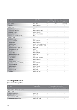 ESPÉCIE                               VEGETAÇÃO                        CATEGORIA DE AMEAÇA
                                                                IUCN       Biodiversitas     MMA
C. lilloi C.DC.                       FES, FED                  EN            VU           ANEXO II
C. odorata L.                         FOD, FES, FED              -              -             -
Guarea – 5/40
G. blanchetii C.DC.*                  FOD                        -              -             -
G. guidonia (L.) Sleumer              FOD, FES, FED, RST         -              -             -
G. kunthiana A.Juss.                  FOD, FES, FED              -              -             -
G. macrophylla Vahl                   FOD, FOM, FES, RST         -              -             -
G. pendula R.S.Ramalho et al.*        FES                        -              -             -
Trichilia – 20/86
T. blanchetii C.DC.*                  FOD                       EN              -             -
T. casarettoi C.DC.*                  FOD, FES, RST              -              -             -
T. catigua A.Juss.                    FOD, FES, FED              -              -             -
T. claussenii C.DC.                   FOD, FOM, FES, FED, RST    -              -             -
T. elegans A.Juss.                    FOD, FOM, FES, FED, RST    -              -             -
T. emarginata (Turcz.) C.DC.*         FOD, FES                   -              -             -
T. florbranca T.D.Penn.*              FOD                       CR              -             -
T. hirta L.                           FES, FED                   -              -             -
T. lepidota Mart.                     FOD, FES, RST              -              -             -
T. magnifoliola T.D.Penn.*            FOD, FES                  VU              -             -
T. martiana C.DC.                     FOD                        -              -             -
T. pallens C.DC.*                     FOD, FOM, FES, RST         -              -             -
T. pallida Sw.                        FOD, FES, FED              -              -             -
T. pleeana (A.Juss.) C.DC.            FOD                        -              -             -
T. pseudostipularis (A.Juss) C.DC.*   FOD, FES, RST              -              -             -
T. quadrijuga Kunth                   FOD, FES                   -              -             -
T. ramalhoi Rizzini*                  FOD, FES, RST             VU              -             -
T. silvatica C.DC.                    FOD, FES                   -              -             -
T. tetrapetala C.DC.*                 FOD, FES                  EN              -             -
T. trifolia L.                        FOD, FED, FES              -              -             -




Menispermaceae
João Marcelo Alvarenga Braga

ESPÉCIE                               VEGETAÇÃO                        CATEGORIA DE AMEAÇA
                                                                IUCN       Biodiversitas     MMA
MENISPERMACEAE – 23/ca. 520
Abuta – 2/30
A. convexa (Vell.) Diels*             FOD, FES                   -             -              -
A. selloana Eichler*                  FOD, FES                   -             -              -
Anomospermum – 1/7
A. reticulatum (Mart.) Eichler        FOD, FOM, FES              -             -              -




344
 