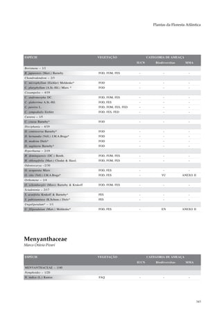 Plantas da Floresta Atlântica




ESPÉCIE                                     VEGETAÇÃO                   CATEGORIA DE AMEAÇA
                                                                 IUCN       Biodiversitas     MMA
Borismene – 1/1
B. japurensis (Mart.) Barneby               FOD, FOM, FES         -              -              -
Chondrodendron – 2/3
C. microphyllum (Eichler) Moldenke*         FOD                   -              -              -
C. platyphyllum (A.St.-Hil.) Miers *        FOD                   -              -              -
Cissampelos – 4/19
C. andromorpha DC.                          FOD, FOM, FES         -              -              -
C. glaberrima A.St.-Hil.                    FOD, FES              -              -              -
C. pareira L.                               FOD, FOM, FES, FED    -              -              -
C. sympodialis Eichler                      FOD, FES, FED         -              -              -
Curarea – 1/5
C. crassa Barneby*                          FOD                   -              -              -
Disciphania – 4/19
D. contraversa Barneby*                     FOD                   -              -              -
D. hernandia (Vell.) J.M.A.Braga*           FOD                   -              -              -
D. modesta Diels*                           FOD                   -              -              -
D. sagittaria Barneby*                      FOD                   -              -              -
Hyperbaena – 2/19
H. dominguensis (DC.) Benth.                FOD, FOM, FES         -              -              -
H. oblongifolia (Mart.) Chodat & Hassl.     FOD, FOM, FES         -              -              -
Odontocarya –2/30
O. acuparata Miers                          FOD, FES              -              -              -
O. vitis (Vell.) J.M.A.Braga*               FOD, FES              -             VU          ANEXO II
Orthomene – 1/4
O. schomburgkii (Miers) Barneby & Krukoff   FOD, FOM, FES         -              -              -
Sciadotenia – 2/17
S. acutifolia Krukoff & Barneby*            FES                   -              -              -
S. pubistaminea (K.Schum.) Diels*           FES                   -              -              -
Ungulipetalum* – 1/1
U. filipendulum (Mart.) Moldenke*           FOD, FES              -             EN          ANEXO II




Menyanthaceae
Marco Otávio Pivari


ESPÉCIE                                     VEGETAÇÃO                   CATEGORIA DE AMEAÇA
                                                                 IUCN       Biodiversitas     MMA
MENYANTHACEAE – 1/40
Nymphoides – 1/20
N. indica (L.) Kuntze                       FAQ                   -              -              -




                                                                                                       345
 