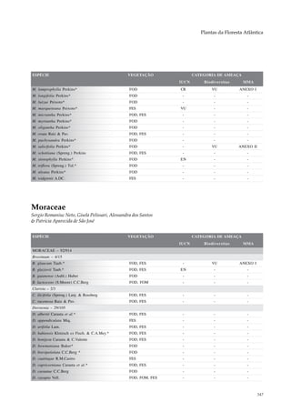 Plantas da Floresta Atlântica




ESPÉCIE                                         VEGETAÇÃO               CATEGORIA DE AMEAÇA
                                                                 IUCN       Biodiversitas     MMA
M. lamprophylla Perkins*                         FOD             CR             VU          ANEXO I
M. longifolia Perkins*                           FOD              -              -              -
M. luizae Peixoto*                               FOD              -              -              -
M. marqueteana Peixoto*                          FES             VU              -              -
M. micrantha Perkins*                            FOD, FES         -              -              -
M. myriantha Perkins*                            FOD              -              -              -
M. oligantha Perkins*                            FOD              -              -              -
M. ovata Ruiz & Pav.                             FOD, FES         -              -              -
M. pachysandra Perkins*                          FOD              -              -              -
M. salicifolia Perkins*                          FOD              -             VU          ANEXO II
M. schottiana (Spreng.) Perkins                  FOD, FES         -              -              -
M. stenophylla Perkins*                          FOD             EN              -              -
M. triflora (Spreng.) Tul.*                      FOD              -              -              -
M. uleana Perkins*                               FOD              -              -              -
M. widgrenii A.DC.                               FES              -              -              -




Moraceae
Sergio Romaniuc Neto, Gisela Pelissari, Alessandra dos Santos
& Patricia Aparecida de São José


ESPÉCIE                                         VEGETAÇÃO               CATEGORIA DE AMEAÇA
                                                                 IUCN       Biodiversitas     MMA
MORACEAE – 92/914
Brosimum – 4/15
B. glaucum Taub.*                                FOD, FES         -             VU          ANEXO I
B. glaziovii Taub.*                              FOD, FES        EN              -              -
B. guianense (Aubl.) Huber                       FOD              -              -              -
B. lactescens (S.Moore) C.C.Berg                 FOD, FOM         -              -              -
Clarisia – 2/3
C. ilicifolia (Spreng.) Lanj. & Rossberg         FOD, FES         -              -              -
C. racemosa Ruiz & Pav.                          FOD, FES         -              -              -
Dorstenia – 29/105
D. albertii Carauta et al.*                      FOD, FES         -              -              -
D. appendiculata Miq.                            FES              -              -              -
D. arifolia Lam.                                 FOD, FES         -              -              -
D. bahiensis Klotzsch ex Fisch. & C.A.Mey.*      FOD, FES         -              -              -
D. bonijesu Carauta & C.Valente                  FOD, FES         -              -              -
D. bowmaniana Baker*                             FOD              -              -              -
D. brevipetiolata C.C.Berg *                     FOD              -              -              -
D. caatingae R.M.Castro                          FES              -              -              -
D. capricorniana Carauta et al.*                 FOD, FES         -              -              -
D. carautae C.C.Berg                             FOD              -              -              -
D. cayapia Vell.                                 FOD, FOM, FES    -              -              -



                                                                                                       347
 