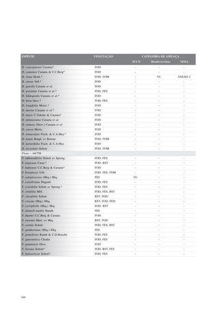 ESPÉCIE                              VEGETAÇÃO              CATEGORIA DE AMEAÇA
                                                     IUCN       Biodiversitas     MMA
D. conceptionis Carauta*             FOD              -             -              -
D. contensis Carauta & C.C.Berg*     FOD              -             -              -
D. elata Hook.*                      FOD, FOM         -            VU           ANEXO I
D. erecta Vell.*                     FOD              -             -              -
D. gracilis Carauta et al.           FOD              -             -              -
D. grazielae Carauta et al.*         FOD, FES         -             -              -
D. hildegardis Carauta et al.*       FOD              -             -              -
D. hirta Desv.*                      FOD, FES         -             -              -
D. longifolia Moric.*                FOD              -             -              -
D. mariae Carauta et al.*            FOD              -             -              -
D. maris C.Valente & Carauta*        FOD              -             -              -
D. milaneziana Carauta et al.        FOD              -             -              -
D. ramosa (Desv.) Carauta et al.     FOD              -             -              -
D. setosa Moric.                     FOD              -             -              -
D. tentaculata Fisch. & C.A.Mey.*    FOD              -             -              -
D. tenuis Bonpl. ex Bureau           FOD, FOM         -             -              -
D. turnerifolia Fisch. & C.A.Mey.    FOD              -             -              -
D. urceolata Schott                  FOD, FOM         -             -              -
Ficus – 44/750
F. adhatodifolia Schott ex Spreng.   FOD, FES         -             -              -
F. arpazusa Casar.*                  FOD, RST         -             -              -
F. bahiensis C.C.Berg & Carauta*     FOD              -             -              -
F. broadwayi Urb.                    FOD, FES, FOM    -             -              -
F. calyptroceras (Miq.) Miq.         FES             VU             -              -
F. castellviana Dugand               FOD, FES         -             -              -
F. cestrifolia Schott ex Spreng.*    FOD, FES         -             -              -
F. citrifolia Mill.                  FOD, FES, RST    -             -              -
F. clusiifolia Schott                RST, FOD         -             -              -
F. crocata (Miq.) Miq.               RST, FOD, FED    -             -              -
F. cyclophylla (Miq.) Miq.           FOD, RST         -             -              -
F. donnell-smithii Standl.           FES              -             -              -
F. duartei C.C.Berg & Carauta        FOD              -             -              -
F. enormis Mart. ex Miq.             RST, FOD         -             -              -
F. eximia Schott                     FOD, FES, RST    -             -              -
F. gardneriana (Miq.) Miq.           FES              -             -              -
F. gomelleira Kunth & C.D.Bouché     FOD, FES         -             -              -
F. guaranitica Chodat                FOD, FES         -             -              -
F. guianensis Desv.                  FOD              -             -              -
F. hirsuta Schott*                   FOD, RST, FES    -             -              -
F. holosericea Schott*               FOD, FES         -             -              -




348
 