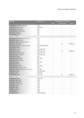 Plantas da Floresta Atlântica




ESPÉCIE                                        VEGETAÇÃO                   CATEGORIA DE AMEAÇA
                                                                    IUCN       Biodiversitas     MMA
C. oblongifolius (A.DC.) G.Agostini*           FOD                   -              -              -
C. peruvianus (A.DC.) Miq.*                    FOD, FES              -              -              -
C. potiae (Mez) G.Agostini*                    FES                   -              -              -
C. psychotriifolius (Rusby) Mez*               FES                   -              -              -
C. schwackeanus Mez*                           FES                   -              -              -
C. venezuelanus Mez*                           FES                   -              -              -
Myrsine – 21/300
M. altomontana M.F.Freitas & Kin.-Gouv.*       FCA                   -              -              -
M. balansae (Mez) Arechav.                     FES                   -              -              -
M. cipoensis M.F.Freitas & Kin.-Gouv.*         AFL                   -              -              -
M. congesta (Sw.) Pipoly*                      AFL                   -             VU          ANEXO II
M. coriacea (Sw.) R.Br. ex Roem. & Schult.     FOD, FOM, FES, RST    -              -              -
M. emarginella Miq.*                           FES                   -              -              -
M. gardneriana A.DC.                           FOD, FOM, FES         -              -              -
M. glazioviana Warm.*                          FOD, FES, AFL         -             VU          ANEXO II
M. guianensis (Aubl.) O.Kuntze                 FOD, FES, RST         -              -              -
M. lancifolia Mart. ex A.DC.*                  FOD, FES, AFL         -              -              -
M. leuconeura Mart.*                           FES                   -              -              -
M. lineata (Mez) Imkhan.*                      FOD, FES              -              -              -
M. loefgrenii (Mez) Imkhan.                    FES                   -              -              -
M. monticola Mart.*                            FES, AFL              -              -              -
M. parvifolia A.DC.*                           RST                   -              -              -
M. parvula (Mez) Otegui                        FOD, FES              -              -              -
M. rubra M.F.Freitas & Kin.-Gouv.*             RST                   -              -              -
M. squarrosa (Mez) M.F.Freitas & Kin.-Gouv.*   FES, AFL              -              -              -
M. umbellata Mart.*                            FOD, FES, RST         -              -              -
M. venosa A.DC.*                               FOD, RST              -              -              -
M. villosissima A.DC.*                         FOD, AFL              -             VU          ANEXO II
Stylogyne – 9/62
S. depauperata Mez*                            FOD, RST              -              -              -
S. laevigata (Miq.) Mez*                       FOD                   -              -              -
S. leptantha (Miq.) Mez*                       FOD                   -              -              -
S. lhotzkiana (A.DC.) Mez                      FOD                   -              -              -
S. martiana A.DC.*                             FOD                   -              -              -
S. pauciflora Mez*                             FOD                   -              -              -
S. sellowiana Mez*                             FOD                   -              -              -
S. sordida Mez*                                FOD                   -              -              -
S. warmingii Mez*                              FOD, FOM, FES         -              -              -




                                                                                                          351
 