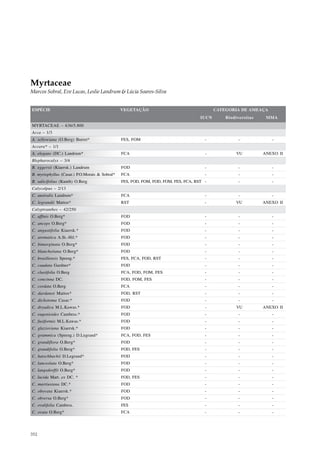 Myrtaceae
Marcos Sobral, Eve Lucas, Leslie Landrum & Lúcia Soares-Silva


ESPÉCIE                                         VEGETAÇÃO                                   CATEGORIA DE AMEAÇA
                                                                                     IUCN       Biodiversitas    MMA
MYRTACEAE – 636/5.800
Acca – 1/3
A. sellowiana (O.Berg) Burret*                  FES, FOM                               -              -            -
Accara* – 1/1
A. elegans (DC.) Landrum*                       FCA                                    -             VU         ANEXO II
Blepharocalyx – 3/4
B. eggersii (Kiaersk.) Landrum                  FOD                                    -              -            -
B. myriophyllus (Casar.) P.O.Morais & Sobral*   FCA                                    -              -            -
B. salicifolius (Kunth) O.Berg                  FES, FOD, FOM, FOD, FOM, FES, FCA, RST -              -            -
Calycolpus – 2/13
C. australis Landrum*                           FCA                                    -              -            -
C. legrandii Mattos*                            RST                                    -            VU          ANEXO II
Calyptranthes – 42/250
C. affinis O.Berg*                              FOD                                    -              -            -
C. anceps O.Berg*                               FOD                                    -              -            -
C. angustifolia Kiaersk.*                       FOD                                    -              -            -
C. aromatica A.St.-Hil.*                        FOD                                    -              -            -
C. bimarginata O.Berg*                          FOD                                    -              -            -
C. blanchetiana O.Berg*                         FOD                                    -              -            -
C. brasiliensis Spreng.*                        FES, FCA, FOD, RST                     -              -            -
C. caudata Gardner*                             FOD                                    -              -            -
C. clusiifolia O.Berg                           FCA, FOD, FOM, FES                     -              -            -
C. concinna DC.                                 FOD, FOM, FES                          -              -            -
C. cordata O.Berg                               FCA                                    -              -            -
C. dardanoi Mattos*                             FOD, RST                               -              -            -
C. dichotoma Casar.*                            FOD                                    -              -            -
C. dryadica M.L.Kawas.*                         FOD                                    -             VU         ANEXO II
C. eugenioides Cambess.*                        FOD                                    -              -            -
C. fusiformis M.L.Kawas.*                       FOD                                    -              -            -
C. glazioviana Kiaersk.*                        FOD                                    -              -            -
C. grammica (Spreng.) D.Legrand*                FCA, FOD, FES                          -              -            -
C. grandiflora O.Berg*                          FOD                                    -              -            -
C. grandifolia O.Berg*                          FOD, FES                               -              -            -
C. hatschbachii D.Legrand*                      FOD                                    -              -            -
C. lanceolata O.Berg*                           FOD                                    -              -            -
C. langsdorffii O.Berg*                         FOD                                    -              -            -
C. lucida Mart. ex DC. *                        FOD, FES                               -              -            -
C. martiusiana DC.*                             FOD                                    -              -            -
C. obovata Kiaersk.*                            FOD                                    -              -            -
C. obversa O.Berg*                              FOD                                    -              -            -
C. ovalifolia Cambess.                          FES                                    -              -            -
C. ovata O.Berg*                                FCA                                    -              -            -




352
 