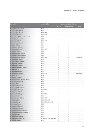 Plantas da Floresta Atlântica




ESPÉCIE                               VEGETAÇÃO                        CATEGORIA DE AMEAÇA
                                                                IUCN       Biodiversitas     MMA
E. neoglomerata Sobral*               FOD                        -             -               -
E. neolaurifolia Sobral*              FOD                        -             -               -
E. neomyrtifolia Sobral*              FOD, FED                   -             -               -
E. neonitida Sobral*                  FOD, RST                   -             -               -
E. neosericea P.O.Morais & Sobral*    FCA                        -             -               -
E. neosilvestris Sobral*              FOD                        -             -               -
E. neotristis Sobral*                 FOD, RST                   -             -               -
E. neoverrucosa Sobral*               FOM                        -             -               -
E. nutans O.Berg*                     FOM                        -             -               -
E. oblongata O.Berg*                  FOD                        -             -               -
E. oeidocarpa O.Berg*                 FOD, FOM                   -             -               -
E. olivacea O.Berg*                   FOD                        -             -               -
E. ophthalmantha Kiaersk.*            FOD                        -             -               -
E. orlandoi (Mattos) Mattos*          FOD                        -             -               -
E. oxyoentophylla Kiaersk.*           FOD, FOM                   -             EN          ANEXO II
E. pachnantha O.Berg*                 FOD                        -             -               -
E. pachyclada D.Legrand*              FOD                        -             -               -
E. pallescens Kiaersk.*               FOD                        -             -               -
E. pantagensis O.Berg*                FOD                        -             -               -
E. paranapiacabensis Mattos*          FOD                        -             -               -
E. pauciflora DC.*                    FOD                        -             -               -
E. persicifolia O.Berg*               FOD                        -             -               -
E. peruibensis Mattos*                FOD, RST                   -             EN          ANEXO II
E. pia DC.*                           FCA                        -             -               -
E. piloensis Cambess.*                FOD                        -             -               -
E. pirataquinensis (Mattos) Mattos*   FOD                        -             -               -
E. piresiana Cambess.*                FOD                        -             -               -
E. piresii Mattos                     FOD                        -             -               -
E. pisiformis Cambess.*               FOD                        -             -               -
E. pitanga (O.Berg) Nied.             FCA                        -             -               -
E. platyphylla O.Berg*                FOD, FES                   -             -               -
E. platysema O.Berg*                  FOD                        -             -               -
E. pleurantha O.Berg*                 FOD, FES                   -             -               -
E. plicata Nied.*                     FOD                        -             -               -
E. plicatocostata O.Berg*             FOD, RST                   -             -               -
E. pluriflora DC.*                    FOD, FOM, FES              -             -               -
E. prasina O.Berg*                    FOD, FOM, FES, FED         -             -               -
E. prostrata Mattos                   FOD                        -             -               -
E. pruinosa D.Legrand*                FOD                        -             -               -
E. pruniformis Cambess.*              FOD                        -             -               -
E. pseudodichasiantha Kiaersk.*       FOD                        -             -               -
E. pseudomalacantha D.Legrand*        FOD                        -             -               -
E. puberula Nied.*                    FOD                        -             -               -
E. pulcherrima Kiaersk.*              FOD                        -             -               -
E. punicifolia (Kunth) DC.            FCA, FOD, RST, FES, FED    -             -               -
E. pyriflora O.Berg*                  FOD                        -             -               -



                                                                                                      357
 