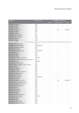 Plantas da Floresta Atlântica




ESPÉCIE                                             VEGETAÇÃO              CATEGORIA DE AMEAÇA
                                                                    IUCN       Biodiversitas     MMA
E. vattimoana Mattos*                               FOD              -              -              -
E. vernicosa O.Berg*                                FOD              -              -              -
E. vicozensis O.Berg*                               FOD              -              -              -
E. villaenovae Kiaersk.*                            FOD              -             VU          ANEXO I
E. violascens O.Berg*                               FOD              -              -              -
E. viridiflora Cambess.*                            FES              -              -              -
E. widgrenii Sond. ex O.Berg *                      FES              -              -              -
E. xanthoxyloides Cambess.*                         FOD              -              -              -
E. xiriricana Mattos*                               FOD              -              -              -
E. zuccarinii O.Berg*                               FOD              -              -              -
Marlierea – 52/100
M. affinis (O.Berg) D.Legrand*                      FOD              -              -              -
M. angustifolia (O.Berg) Mattos*                    FCA, FOD, FES    -              -              -
M. antonia (O.Berg) D.Legrand*                      FOD              -              -              -
M. choriophylla Kiaersk.*                           FOD              -              -              -
M. clausseniana (O.Berg) Kiaersk.                   FCA, FOD, FES    -              -              -
M. cordata Mattos*                                  FOD              -              -              -
M. dimorpha O.Berg*                                 FOD              -              -              -
M. estrellensis O.Berg*                             FOD              -              -              -
M. eugenioides (Cambess.) D.Legrand*                FOD, FES         -              -              -
M. eugeniopsoides (Kausel & D.Legrand) D.Legrand*   FOD              -              -              -
M. excoriata Mart.*                                 FOD, FES         -              -              -
M. gardneriana (O.Berg) Nied.*                      FOD              -              -              -
M. gaudichaudiana (O.Berg) Loefgr. & Everett*       FOD              -              -              -
M. glabra Cambess.*                                 FOD              -              -              -
M. glazioviana Kiaersk.*                            FOD              -              -              -
M. grandifolia O.Berg*                              FOD              -              -              -
M. guanabarina Mattos & D.Legrand *                 FOD              -              -              -
M. involucrata (O.Berg) Nied.*                      FOD              -              -              -
M. krapovickae D.Legrand*                           FOD              -              -              -
M. laevigata (DC.) Kiaersk.                         FCA, FOD, FES    -              -              -
M. langsdorffii O.Berg*                             FOD              -              -              -
M. lealcostae G.Barroso & Peixoto *                 FOD              -             EN          ANEXO II
M. luschnathiana (O.Berg) D.Legrand*                FOD              -              -              -
M. martinellii G.Barroso & Peixoto *                FOD              -              -              -
M. neuwiediana (O.Berg) Nied.*                      FOD              -              -              -
M. obscura O.Berg*                                  FOD              -              -              -
M. obversa D.Legrand*                               FOD              -              -              -
M. occhionii D.Legrand*                             FOD              -              -              -
M. parvifolia O.Berg*                               FOD              -              -              -
M. polygama (O.Berg) D.Legrand*                     FOD              -              -              -
M. racemosa (Vell.) Kiaersk.*                       FOD, FES         -              -              -
M. regeliana O.Berg*                                FOD              -              -              -
M. reitzii D.Legrand*                               FOD              -              -              -
M. resupinata (Vell.) O.Berg*                       FOD              -              -              -
M. riedeliana (O.Berg) D.Legrand*                   FOD              -              -              -



                                                                                                          359
 