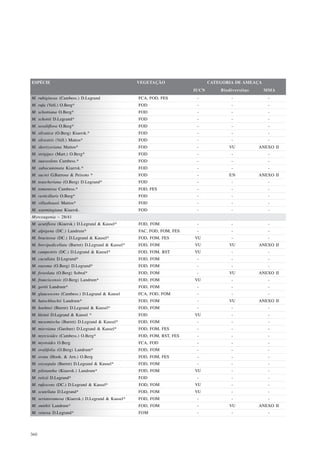 ESPÉCIE                                            VEGETAÇÃO                   CATEGORIA DE AMEAÇA
                                                                        IUCN       Biodiversitas     MMA
M. rubiginosa (Cambess.) D.Legrand                 FCA, FOD, FES         -             -              -
M. rufa (Vell.) O.Berg*                            FOD                   -             -              -
M. schottiana O.Berg*                              FOD                   -             -              -
M. schottii D.Legrand*                             FOD                   -             -              -
M. sessiliflora O.Berg*                            FOD                   -             -              -
M. silvatica (O.Berg) Kiaersk.*                    FOD                   -             -              -
M. silvestris (Vell.) Mattos*                      FOD                   -             -              -
M. skortzoviana Mattos*                            FOD                   -            VU           ANEXO II
M. strigipes (Mart.) O.Berg*                       FOD                   -             -              -
M. suaveolens Cambess.*                            FOD                   -             -              -
M. subacuminata Kiaersk.*                          FOD                   -             -              -
M. sucrei G.Barroso & Peixoto *                    FOD                   -            EN           ANEXO II
M. teuscheriana (O.Berg) D.Legrand*                FOD                   -             -              -
M. tomentosa Cambess.*                             FOD, FES              -             -              -
M. verticillaris O.Berg*                           FOD                   -             -              -
M. villasboasii Mattos*                            FOD                   -             -              -
M. warmingiana Kiaersk.                            FOD                   -             -              -
Myrceugenia – 28/41
M. acutiflora (Kiaersk.) D.Legrand & Kausel*       FOD, FOM              -             -              -
M. alpigena (DC.) Landrum*                         FAC, FOD, FOM, FES    -             -              -
M. bracteosa (DC.) D.Legrand & Kausel*             FOD, FOM, FES        VU             -              -
M. brevipedicellata (Burret) D.Legrand & Kausel*   FOD, FOM             VU            VU           ANEXO II
M. campestris (DC.) D.Legrand & Kausel*            FOD, FOM, RST        VU             -              -
M. cucullata D.Legrand*                            FOD, FOM              -             -              -
M. euosma (O.Berg) D.Legrand*                      FOD, FOM              -             -              -
M. foveolata (O.Berg) Sobral*                      FOD, FOM              -            VU           ANEXO II
M. franciscensis (O.Berg) Landrum*                 FOD, FOM             VU             -              -
M. gertii Landrum*                                 FOD, FOM              -             -              -
M. glaucescens (Cambess.) D.Legrand & Kausel       FCA, FOD, FOM         -             -              -
M. hatschbachii Landrum*                           FOD, FOM              -            VU           ANEXO II
M. hoehnei (Burret) D.Legrand & Kausel*            FOD, FOM              -             -              -
M. kleinii D.Legrand & Kausel *                    FOD                  VU             -              -
M. mesomischa (Burret) D.Legrand & Kausel*         FOD, FOM              -             -              -
M. miersiana (Gardner) D.Legrand & Kausel*         FOD, FOM, FES         -             -              -
M. myrcioides (Cambess.) O.Berg*                   FOD, FOM, RST, FES    -             -              -
M. myrtoides O.Berg                                FCA, FOD              -             -              -
M. ovalifolia (O.Berg) Landrum*                    FOD, FOM              -             -              -
M. ovata (Hook. & Arn.) O.Berg                     FOD, FOM, FES         -             -              -
M. oxysepala (Burret) D.Legrand & Kausel*          FOD, FOM              -             -              -
M. pilotantha (Kiaersk.) Landrum*                  FOD, FOM             VU             -              -
M. reitzii D.Legrand*                              FOD                   -             -              -
M. rufescens (DC.) D.Legrand & Kausel*             FOD, FOM             VU             -              -
M. scutellata D.Legrand*                           FOD, FOM             VU             -              -
M. seriatoramosa (Kiaersk.) D.Legrand & Kausel*    FOD, FOM              -             -              -
M. smithii Landrum*                                FOD, FOM              -            VU           ANEXO II
M. venosa D.Legrand*                               FOM                   -             -              -




360
 
