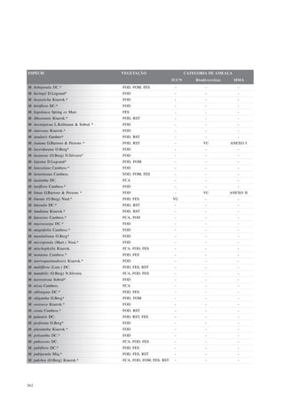ESPÉCIE                                VEGETAÇÃO                        CATEGORIA DE AMEAÇA
                                                                 IUCN       Biodiversitas     MMA
M. hebepetala DC.*                     FOD, FOM, FES              -             -              -
M. heringii D.Legrand*                 FOD                        -             -              -
M. hexasticha Kiaersk.*                FOD                        -             -              -
M. hirtiflora DC.*                     FOD                        -             -              -
M. hypoleuca Spring ex Mart.           FES                        -             -              -
M. ilheosensis Kiaersk.*               FOD, RST                   -             -              -
M. inconspicua L.Kollmann & Sobral *   FOD                        -             -              -
M. innovans Kiaersk.*                  FOD                        -             -              -
M. insularis Gardner*                  FOD, RST                   -             -              -
M. isaiana G.Barroso & Peixoto *       FOD, RST                   -            VU           ANEXO I
M. lacerdaeana O.Berg*                 FOD                        -             -              -
M. lacunosa (O.Berg) N.Silveira*       FOD                        -             -              -
M. lajeana D.Legrand*                  FOD, FOM                   -             -              -
M. lanceolata Cambess.*                FOD                        -             -              -
M. laruotteana Cambess.                FOD, FOM, FES              -             -              -
M. lasiantha DC.                       FCA                        -             -              -
M. laxiflora Cambess.*                 FOD                        -             -              -
M. limae G.Barroso & Peixoto *         FOD                        -            VU           ANEXO II
M. lineata (O.Berg) Nied.*             FOD, FES                  VU             -              -
M. littoralis DC.*                     FOD, RST                   -             -              -
M. lundiana Kiaersk.*                  FOD, RST                   -             -              -
M. lutescens Cambess.*                 FCA, FOD                   -             -              -
M. macrocarpa DC.*                     FOD                        -             -              -
M. magnifolia Cambess.*                FOD                        -             -              -
M. maximiliana O.Berg*                 FOD                        -             -              -
M. micropetala (Mart.) Nied.*          FOD                        -             -              -
M. mischophylla Kiaersk.               FCA, FOD, FES              -             -              -
M. montana Cambess.*                   FOD, FES                   -             -              -
M. morroqueimadensis Kiaersk.*         FOD                        -             -              -
M. multiflora (Lam.) DC.               FOD, FES, RST              -             -              -
M. mutabilis (O.Berg) N.Silveira       FCA, FOD, FES              -             -              -
M. neorostrata Sobral*                 FOD                        -             -              -
M. nivea Cambess.                      FCA                        -             -              -
M. oblongata DC.*                      FOD, FES                   -             -              -
M. oligantha O.Berg*                   FOD, FOM                   -             -              -
M. oreioeca Kiaersk.*                  FOD                        -             -              -
M. ovata Cambess.*                     FOD, RST                   -             -              -
M. palustris DC.                       FOD, RST, FES              -             -              -
M. perforata O.Berg*                   FOD                        -             -              -
M. plusiantha Kiaersk.*                FOD                        -             -              -
M. polyantha DC.*                      FOD                        -             -              -
M. pubescens DC.                       FCA, FOD, FES              -             -              -
M. pubiflora DC.*                      FOD, FES                   -             -              -
M. pubipetala Miq.*                    FOD, FES, RST              -             -              -
M. pulchra (O.Berg) Kiaersk.*          FCA, FOD, FOM, FES, RST    -             -              -




362
 
